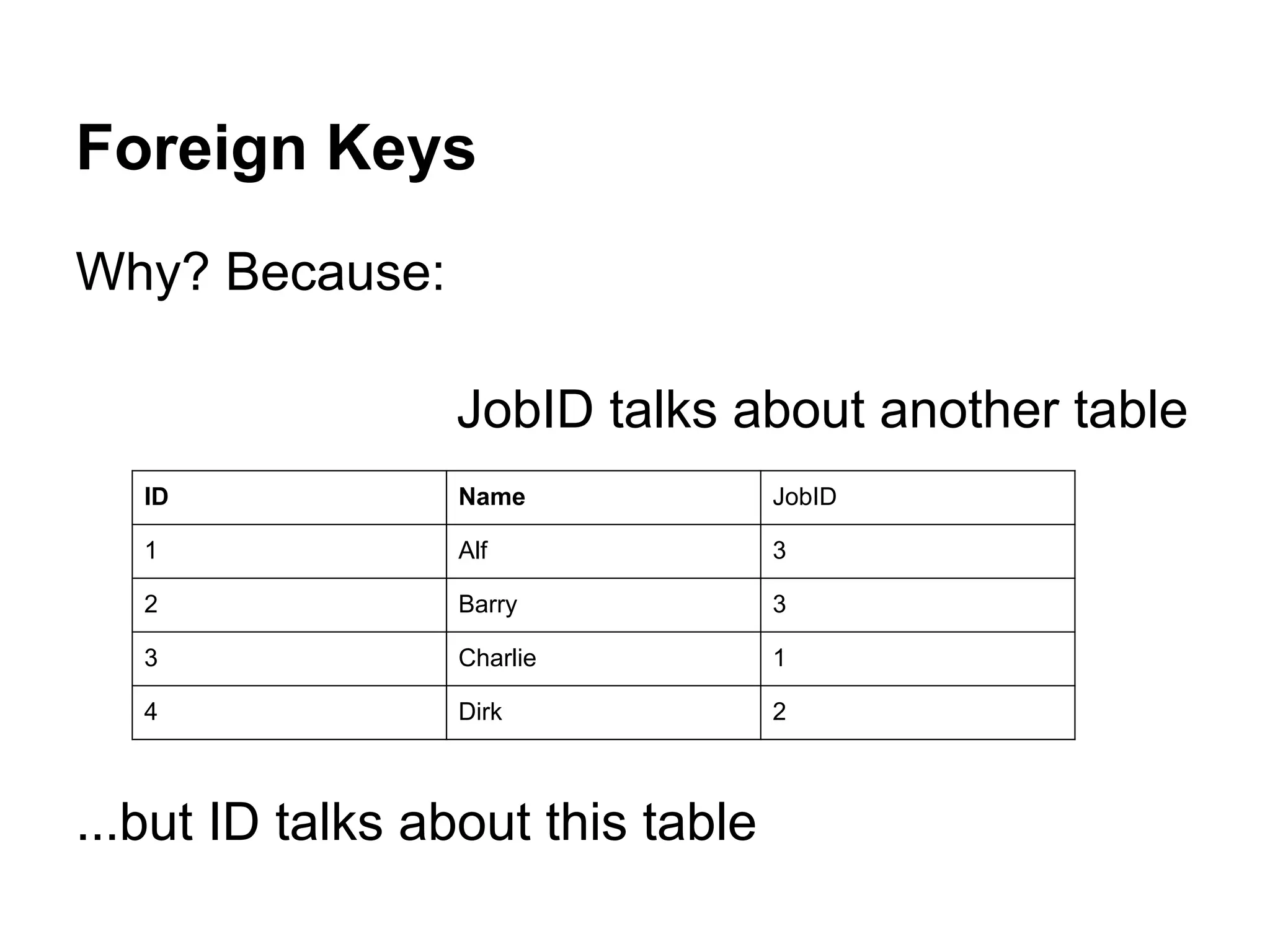 Foreign Keys
Why? Because:

                 JobID talks about another table
   ID            Name              JobID

   1             Alf               3

   2             Barry             3

   3             Charlie           1

   4             Dirk              2



...but ID talks about this table
 