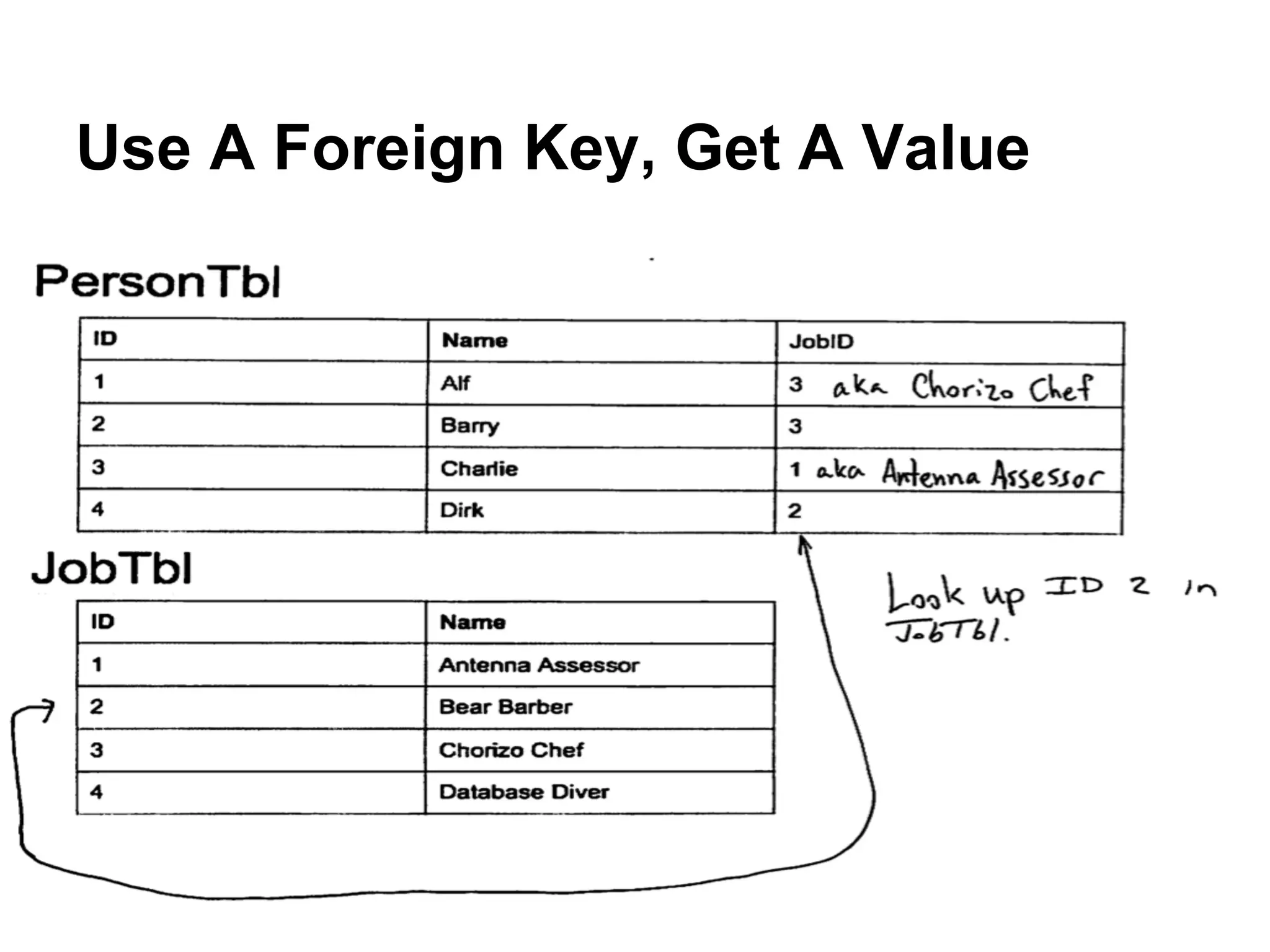 Use A Foreign Key, Get A Value
 
