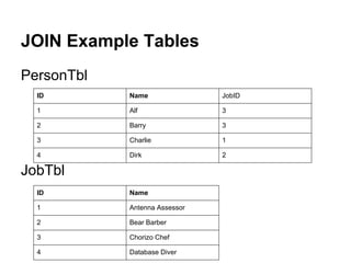 JOIN Example Tables
PersonTbl
  ID        Name               JobID

  1         Alf                3

  2         Barry              3

  3         Charlie            1

  4         Dirk               2

JobTbl
  ID        Name

  1         Antenna Assessor

  2         Bear Barber

  3         Chorizo Chef

  4         Database Diver
 