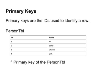 Primary Keys
Primary keys are the IDs used to identify a row.

PersonTbl
  ID                    Name

  1                     Alf

  2                     Barry

  3                     Charlie

  4                     Dirk



  ^ Primary key of the PersonTbl
 
