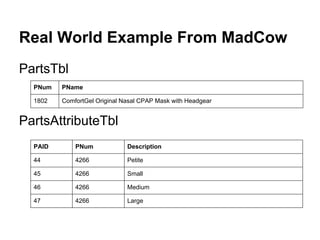 Real World Example From MadCow
PartsTbl
  PNum   PName

  1802   ComfortGel Original Nasal CPAP Mask with Headgear


PartsAttributeTbl
  PAID       PNum             Description

  44         4266             Petite

  45         4266             Small

  46         4266             Medium

  47         4266             Large
 