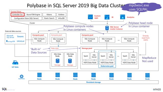 SQL Server 2019 Big Data Cluster | PPT