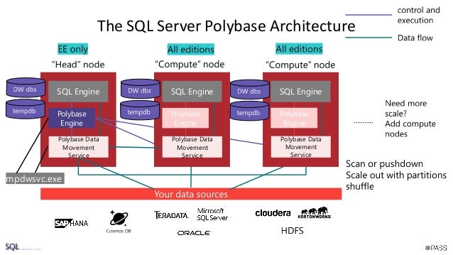 SQL Server 2019 Big Data Cluster
