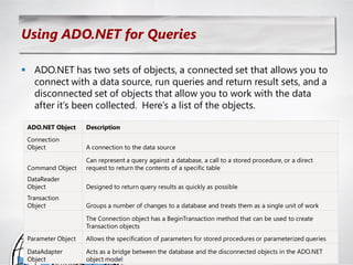Using ADO.NET for Queries

 ADO.NET has two sets of objects, a connected set that allows you to
  connect with a data source, run queries and return result sets, and a
  disconnected set of objects that allow you to work with the data
  after it‘s been collected. Here‘s a list of the objects.

 ADO.NET Object     Description
 Connection
 Object             A connection to the data source

                    Can represent a query against a database, a call to a stored procedure, or a direct
 Command Object     request to return the contents of a specific table
 DataReader
 Object             Designed to return query results as quickly as possible
 Transaction
 Object             Groups a number of changes to a database and treats them as a single unit of work

                    The Connection object has a BeginTransaction method that can be used to create
                    Transaction objects
 Parameter Object   Allows the specification of parameters for stored procedures or parameterized queries

 DataAdapter        Acts as a bridge between the database and the disconnected objects in the ADO.NET
 Object             object model
 