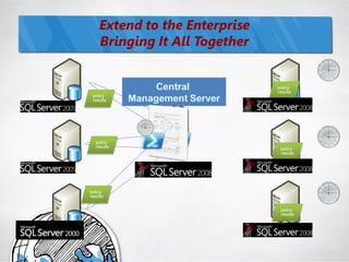 Extend to the Enterprise
    Bringing It All Together


                               policy
                               results
 policy
 results




   policy
   results                      policy
                                results




policy
results


                                policy
                                results
 