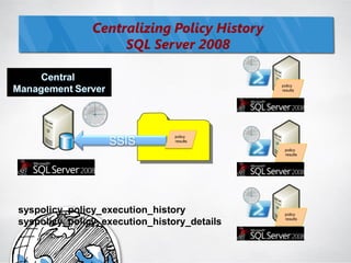Centralizing Policy History
                    SQL Server 2008

                                             policy
                                             results




                                policy
                                results

                                              policy
                                              results




syspolicy_policy_execution_history            policy
                                              results
syspolicy_policy_execution_history_details
 