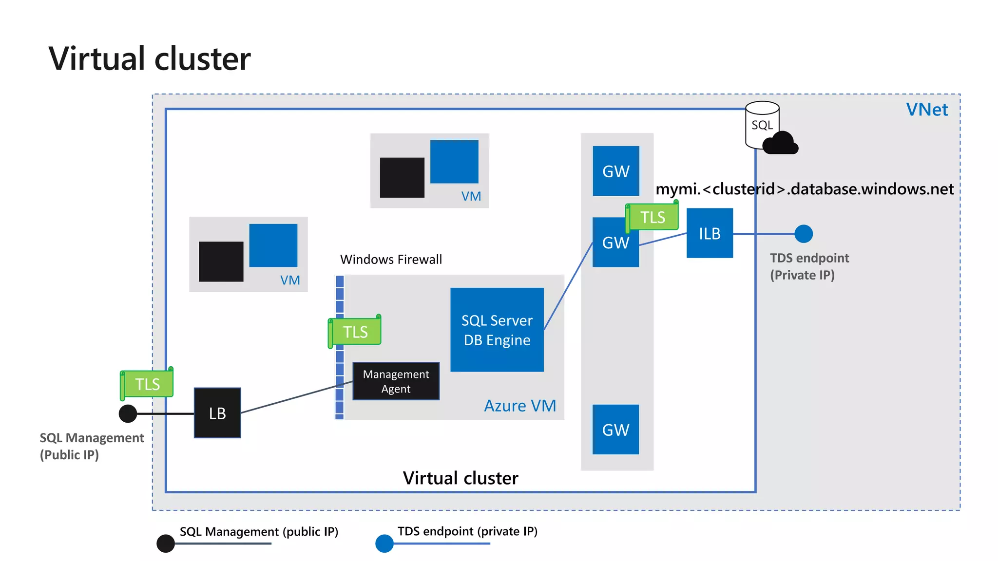 Virtual cluster VNet Azure VM TDS endpoint (Private IP) SQL Server DB Engine Management Agent LB ILB GW GW GW mymi.<clusterid>.database.windows.net TLS TLS TLS Windows Firewall SQL Management (Public IP) VM VM SQL Management (public IP) TDS endpoint (private IP) SQL 