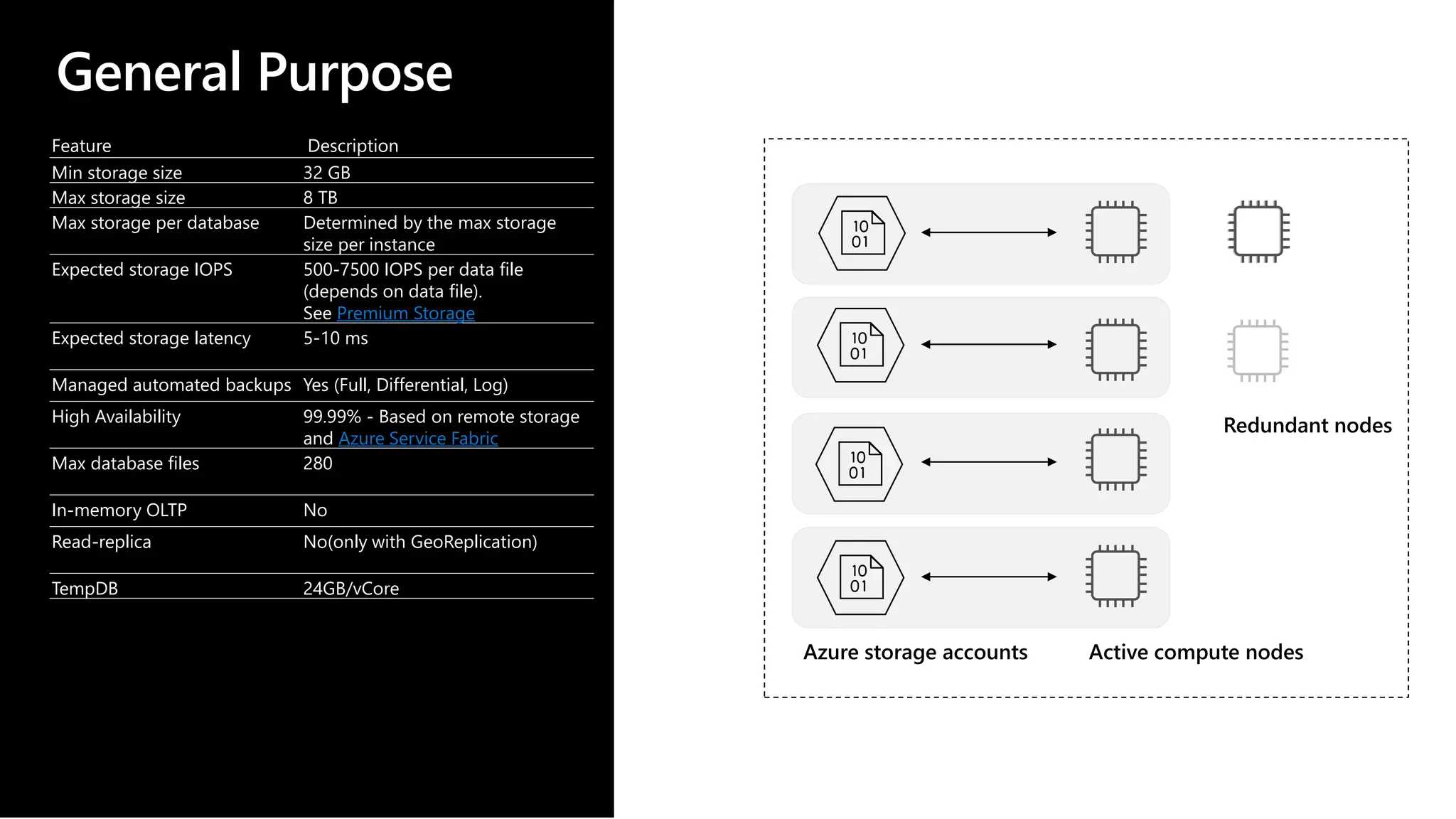 General Purpose Feature Description Min storage size 32 GB Max storage size 8 TB Max storage per database Determined by the max storage size per instance Expected storage IOPS 500-7500 IOPS per data file (depends on data file). See Premium Storage Expected storage latency 5-10 ms Managed automated backups Yes (Full, Differential, Log) High Availability 99.99% - Based on remote storage and Azure Service Fabric Max database files 280 In-memory OLTP No Read-replica No(only with GeoReplication) TempDB 24GB/vCore 