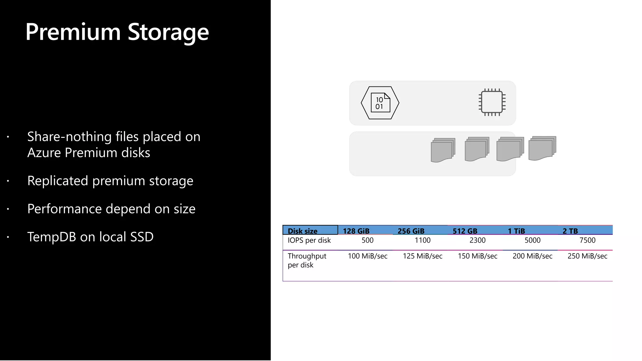 Premium Storage Disk size 128 GiB 256 GiB 512 GB 1 TiB 2 TB IOPS per disk 500 1100 2300 5000 7500 Throughput per disk 100 MiB/sec 125 MiB/sec 150 MiB/sec 200 MiB/sec 250 MiB/sec  Share-nothing files placed on Azure Premium disks  Replicated premium storage  Performance depend on size  TempDB on local SSD 