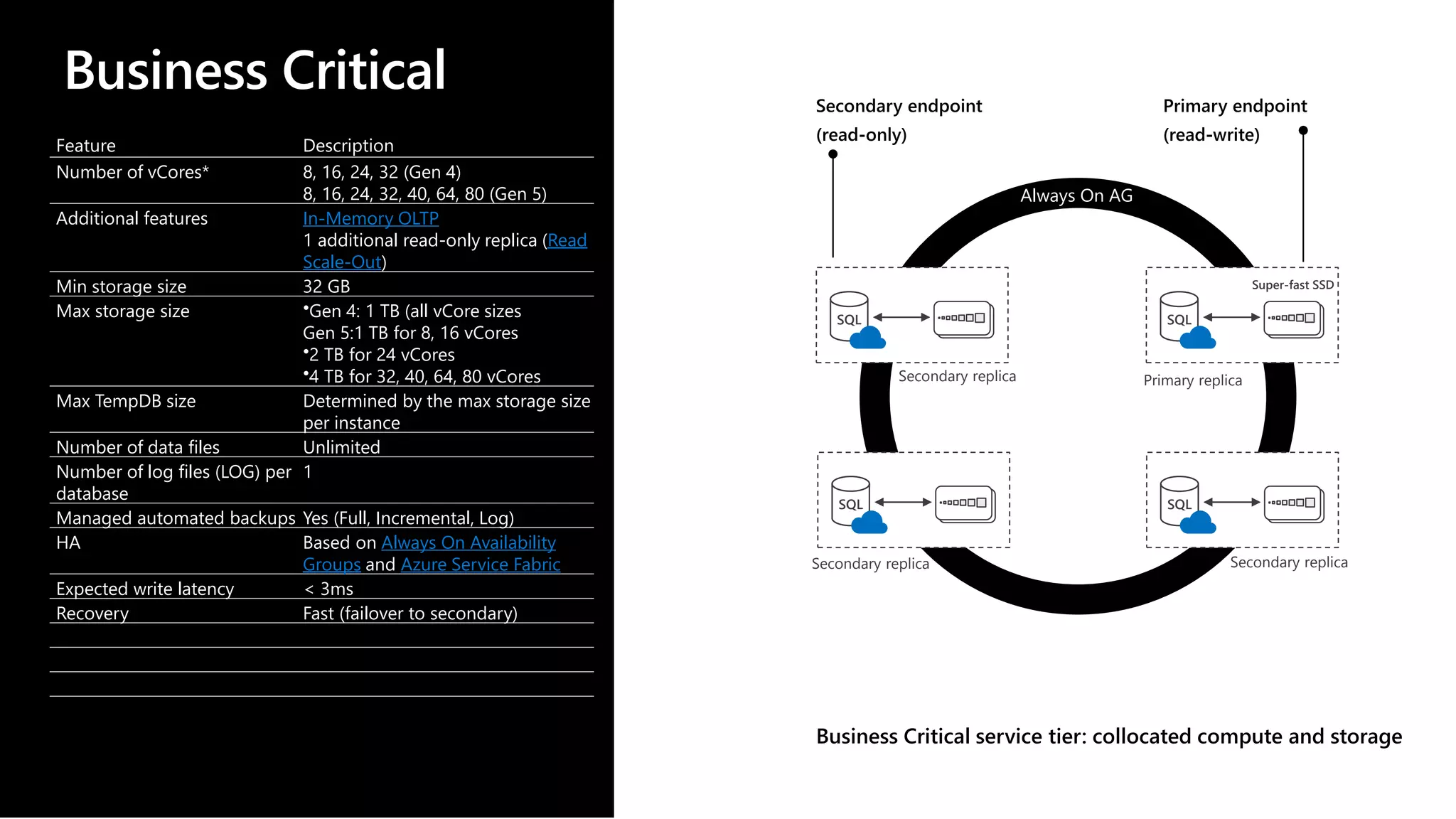 Business Critical Feature Description Number of vCores* 8, 16, 24, 32 (Gen 4) 8, 16, 24, 32, 40, 64, 80 (Gen 5) Additional features In-Memory OLTP 1 additional read-only replica (Read Scale-Out) Min storage size 32 GB Max storage size •Gen 4: 1 TB (all vCore sizes Gen 5:1 TB for 8, 16 vCores •2 TB for 24 vCores •4 TB for 32, 40, 64, 80 vCores Max TempDB size Determined by the max storage size per instance Number of data files Unlimited Number of log files (LOG) per database 1 Managed automated backups Yes (Full, Incremental, Log) HA Based on Always On Availability Groups and Azure Service Fabric Expected write latency < 3ms Recovery Fast (failover to secondary) Business Critical service tier: collocated compute and storage Always On AG SQL SQL SQL SQL Super-fast SSD Secondary replica Primary replica Secondary replicaSecondary replica 