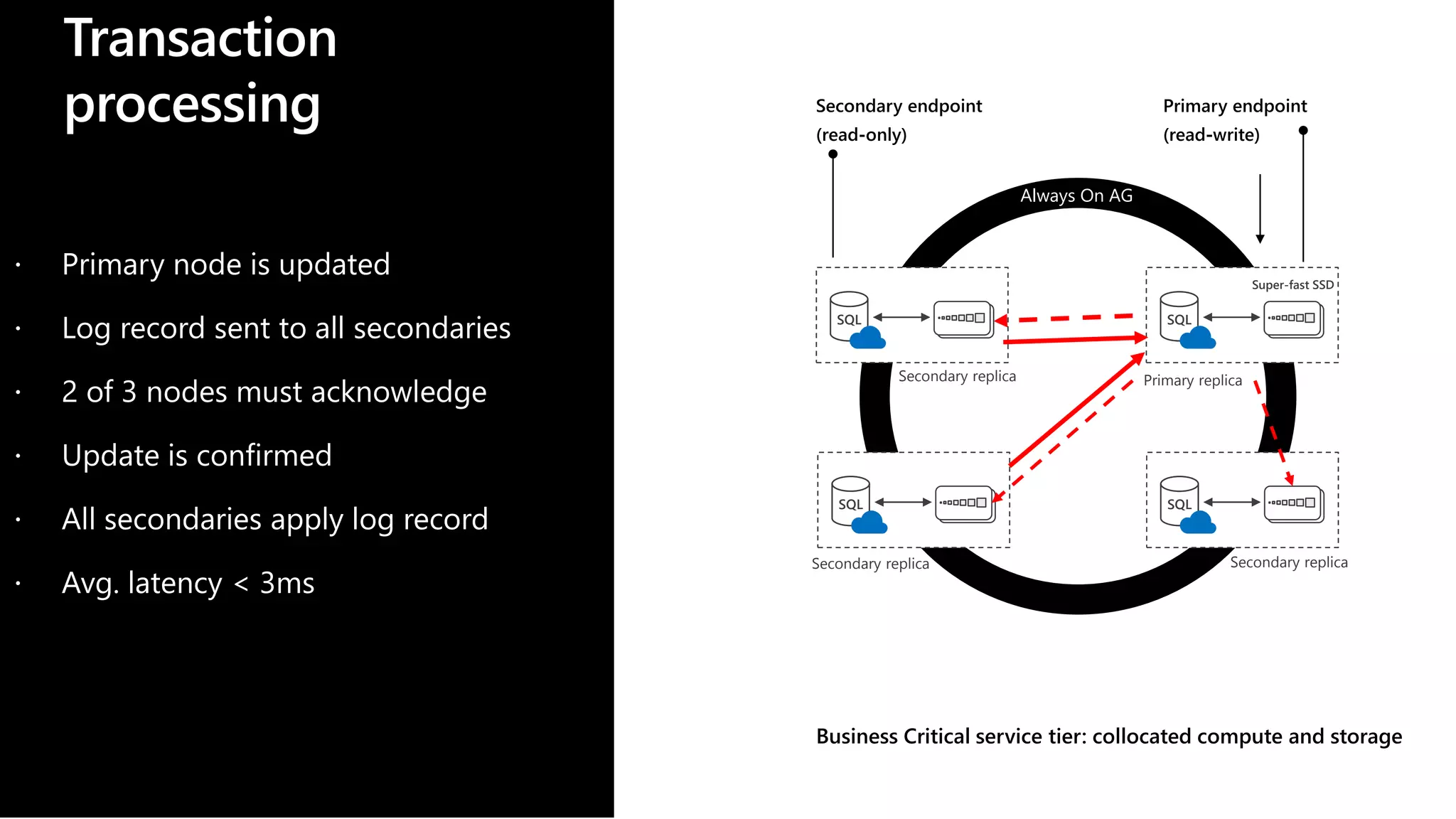 Transaction processing Business Critical service tier: collocated compute and storage Always On AG SQL SQL SQL SQL Super-fast SSD Secondary replica Primary replica Secondary replicaSecondary replica  Primary node is updated  Log record sent to all secondaries  2 of 3 nodes must acknowledge  Update is confirmed  All secondaries apply log record  Avg. latency < 3ms 