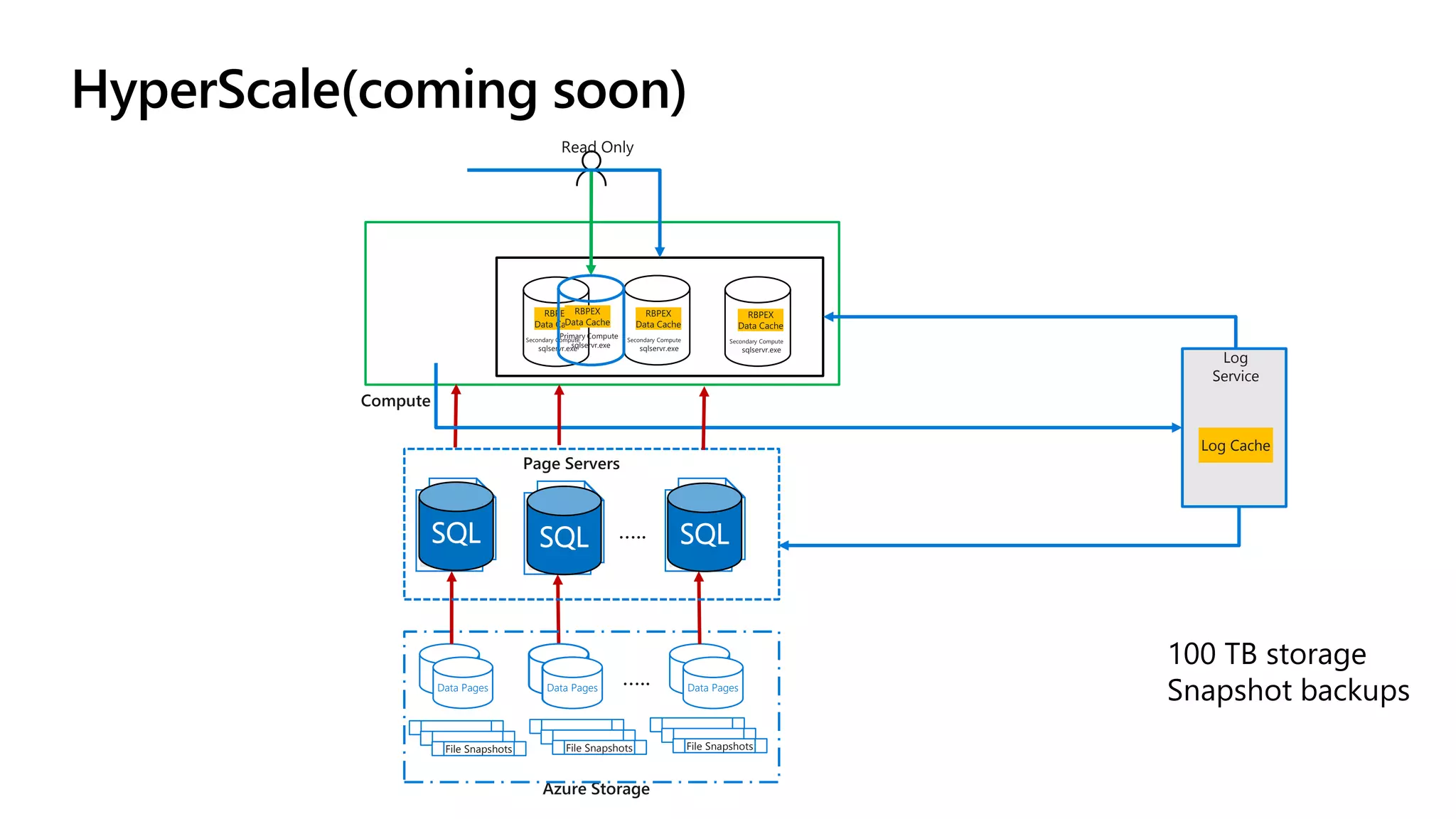 Data PagesData Pages File Snapshots File Snapshots File Snapshots Log Cache Log Service Data PagesData Pages SQL SQL SQL 