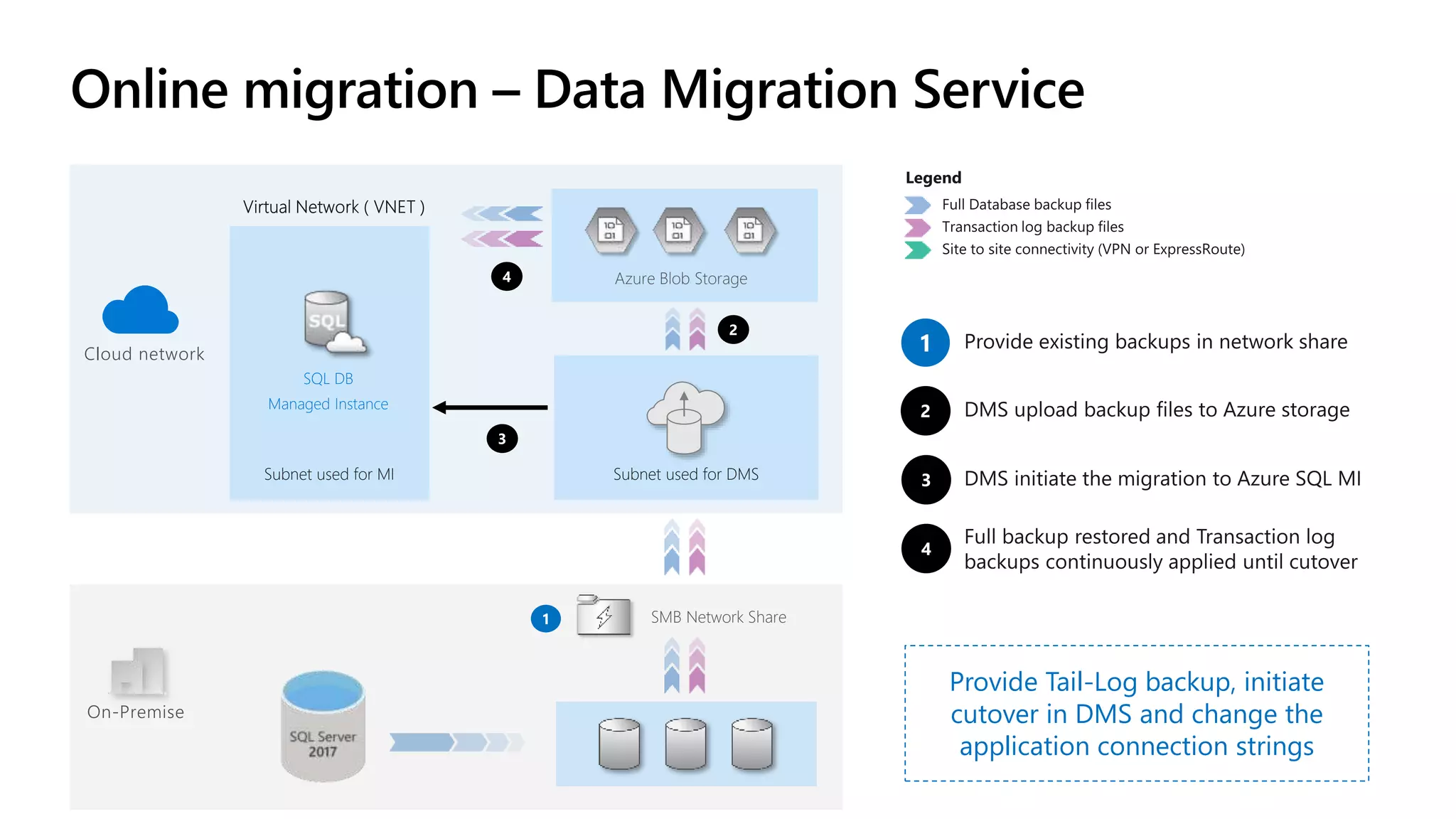 Subnet used for MI Subnet used for DMS On-Premise Cloud network SQL DB Managed Instance Azure Blob Storage SMB Network Share Provide Tail-Log backup, initiate cutover in DMS and change the application connection strings 