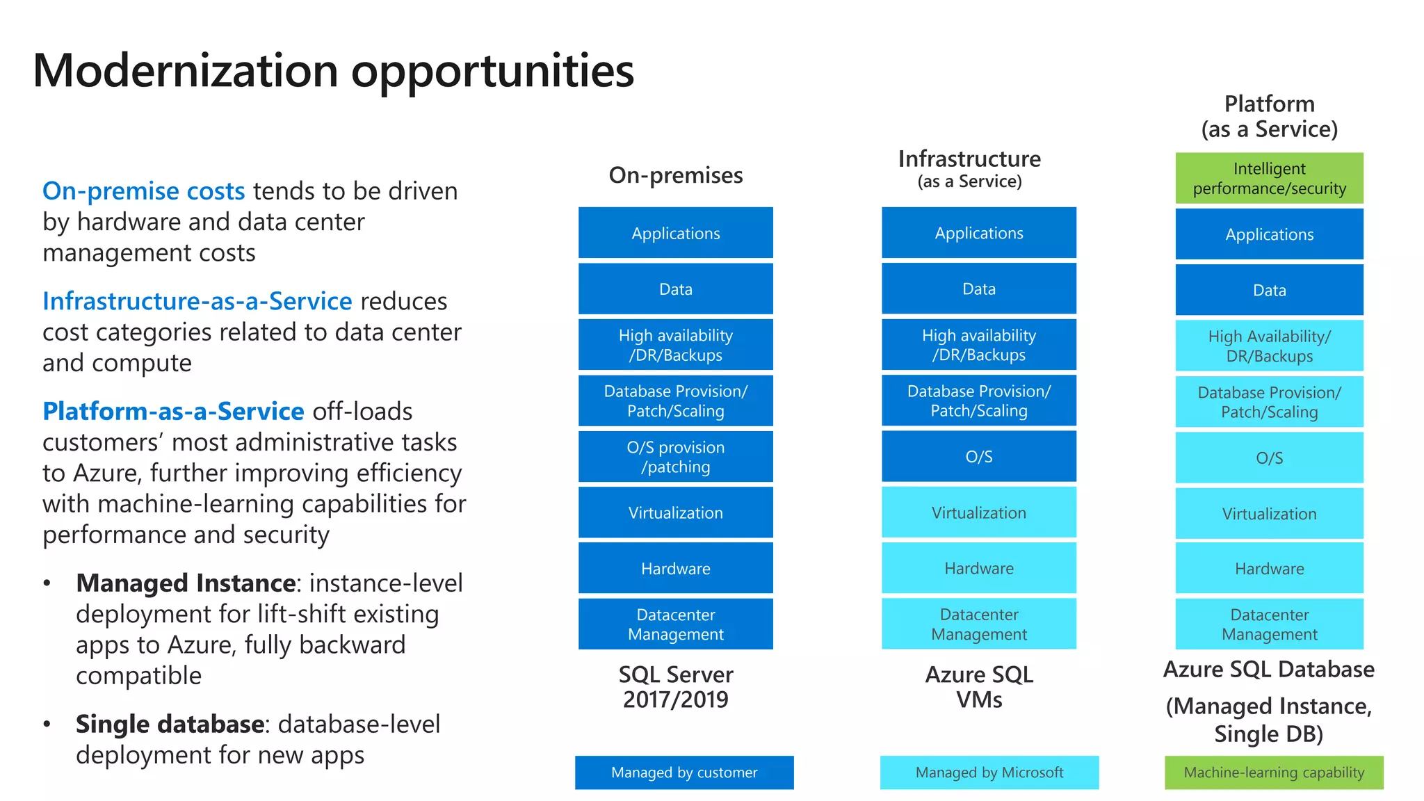 Managed by MicrosoftManaged by customer On-premises Datacenter Management Hardware O/S provision /patching Database Provision/ Patch/Scaling Virtualization Data Applications High availability /DR/Backups SQL Server 2017/2019 Infrastructure (as a Service) Datacenter Management Hardware Virtualization O/S Database Provision/ Patch/Scaling Data Applications High availability /DR/Backups Azure SQL VMs Platform (as a Service) Data Applications Datacenter Management Hardware Virtualization O/S Database Provision/ Patch/Scaling High Availability/ DR/Backups Azure SQL Database (Managed Instance, Single DB) On-premise costs tends to be driven by hardware and data center management costs Infrastructure-as-a-Service reduces cost categories related to data center and compute Platform-as-a-Service off-loads customers’ most administrative tasks to Azure, further improving efficiency with machine-learning capabilities for performance and security • Managed Instance: instance-level deployment for lift-shift existing apps to Azure, fully backward compatible • Single database: database-level deployment for new apps Intelligent performance/security Machine-learning capability 