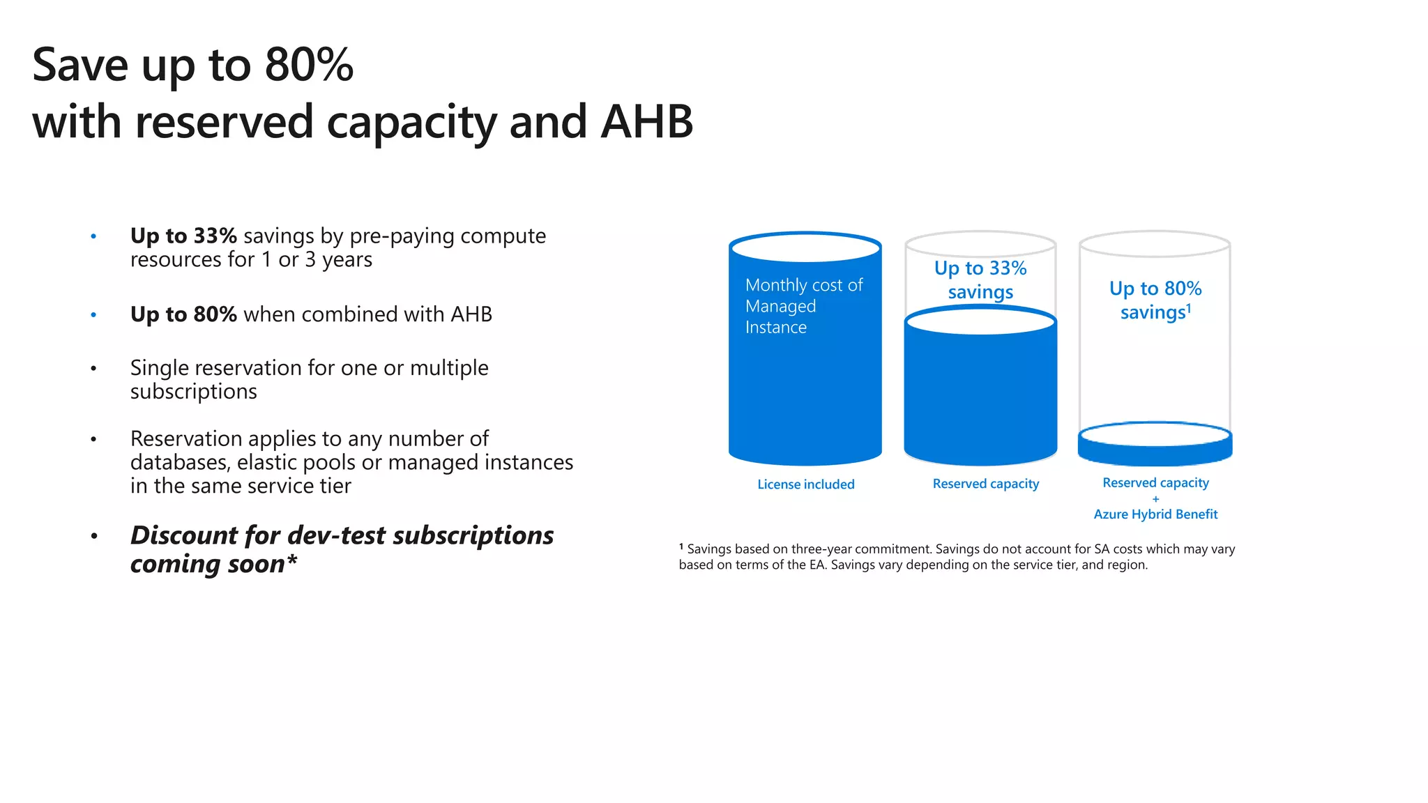 • • License included Reserved capacity Up to 33% savingsMonthly cost of Managed Instance Reserved capacity + Azure Hybrid Benefit Up to 80% savings1 
