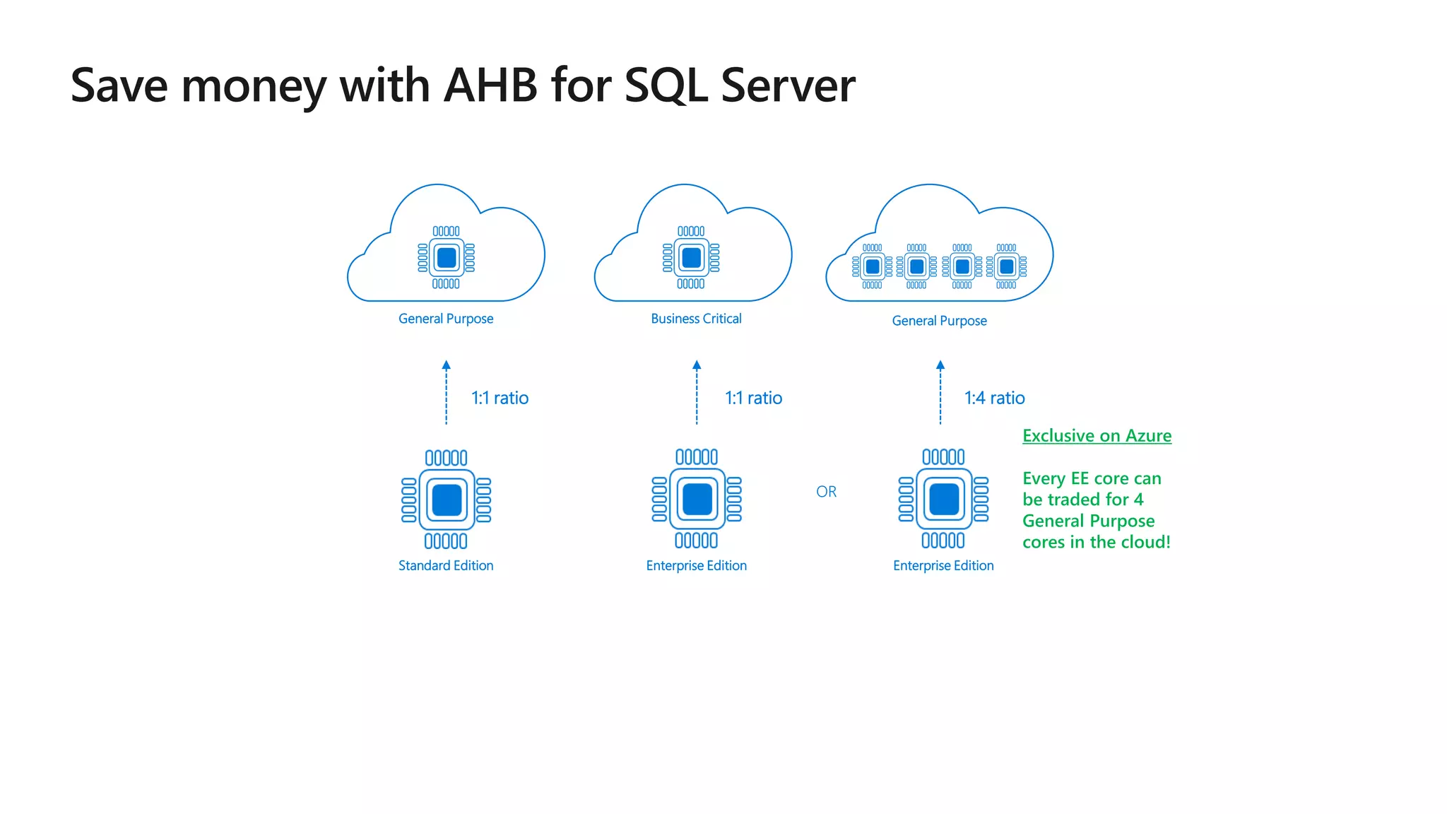 OR General Purpose Enterprise Edition 1:4 ratio Business Critical Enterprise Edition 1:1 ratio General Purpose Standard Edition 1:1 ratio Exclusive on Azure Every EE core can be traded for 4 General Purpose cores in the cloud! 