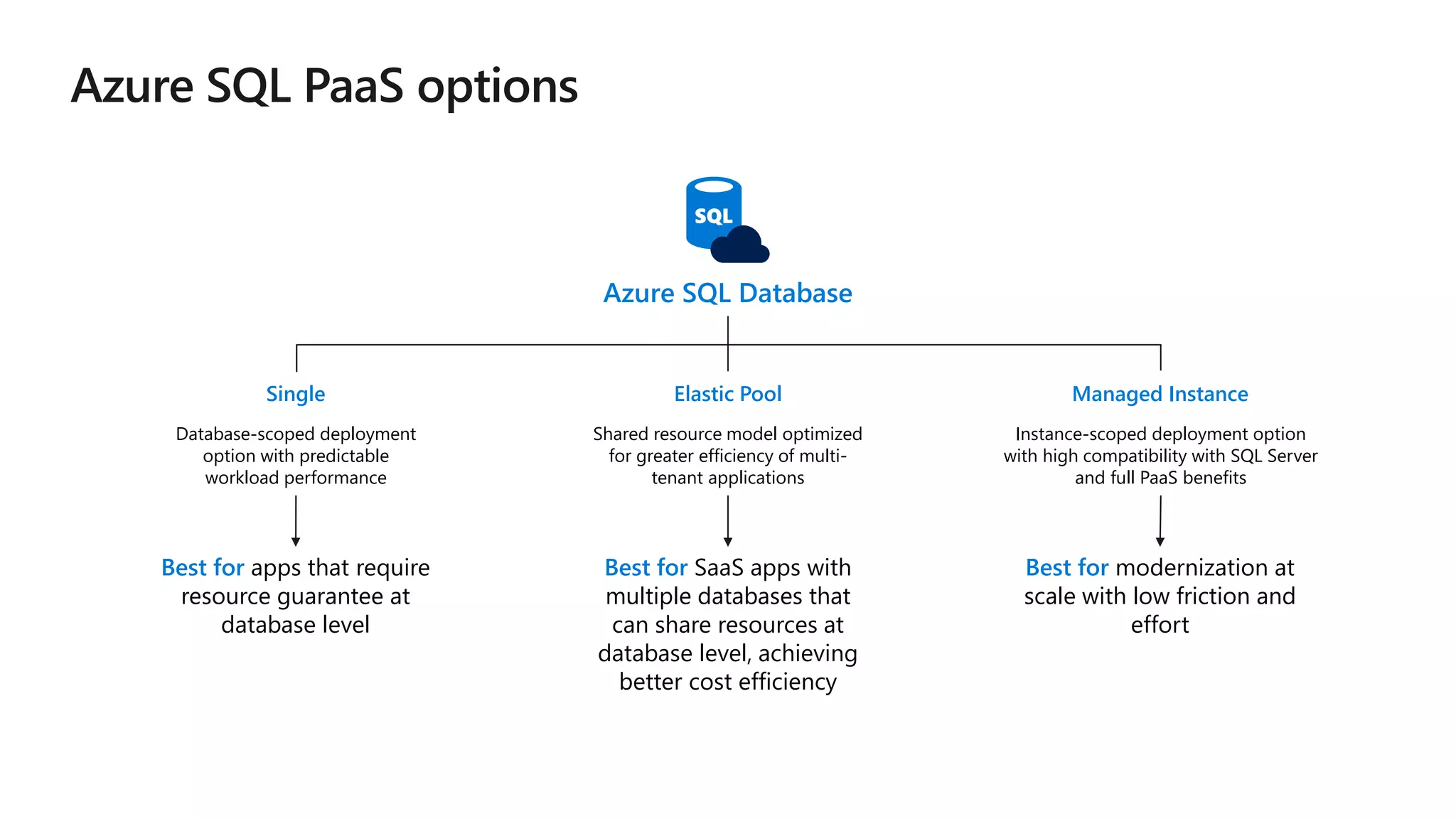 Azure SQL Database Database-scoped deployment option with predictable workload performance Shared resource model optimized for greater efficiency of multi- tenant applications Best for apps that require resource guarantee at database level Best for SaaS apps with multiple databases that can share resources at database level, achieving better cost efficiency Best for modernization at scale with low friction and effort Elastic PoolSingle Managed Instance Instance-scoped deployment option with high compatibility with SQL Server and full PaaS benefits 