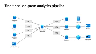 Traditional on-prem analytics pipeline
Operational
database
Business/custom apps
Operational
database
Operational
database...