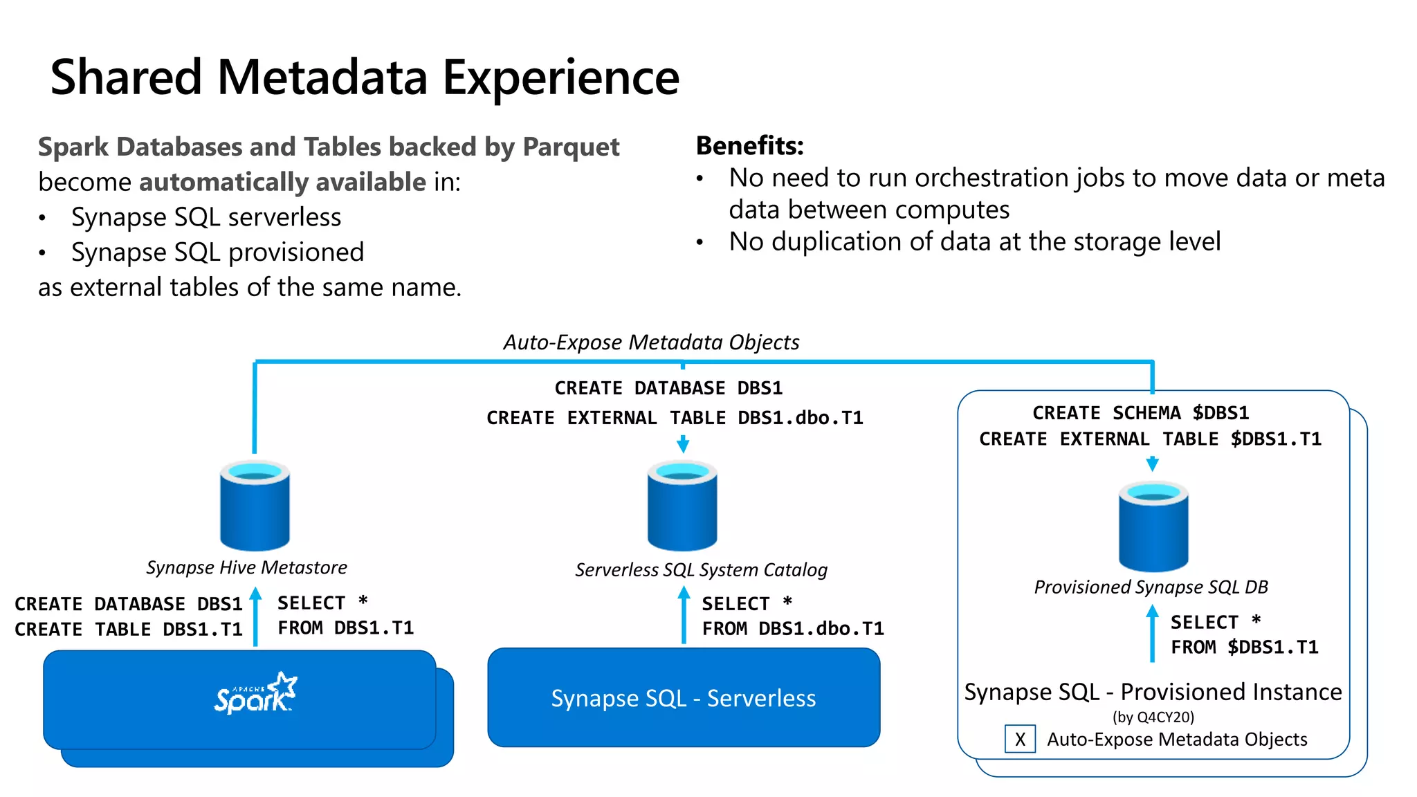 Synapse SQL - Serverless Shared Metadata Experience Spark Databases and Tables backed by Parquet become automatically available in: • Synapse SQL serverless • Synapse SQL provisioned as external tables of the same name. Spark Compute X Auto-Expose Metadata Objects CREATE DATABASE DBS1 CREATE SCHEMA $DBS1 CREATE DATABASE DBS1 CREATE TABLE DBS1.T1 CREATE EXTERNAL TABLE DBS1.dbo.T1 CREATE EXTERNAL TABLE $DBS1.T1 Auto-Expose Metadata Objects Benefits: • No need to run orchestration jobs to move data or meta data between computes • No duplication of data at the storage level SELECT * FROM DBS1.dbo.T1 SELECT * FROM DBS1.T1 SELECT * FROM $DBS1.T1 Synapse Hive Metastore Serverless SQL System Catalog Provisioned Synapse SQL DB Synapse SQL - Provisioned Instance (by Q4CY20) 