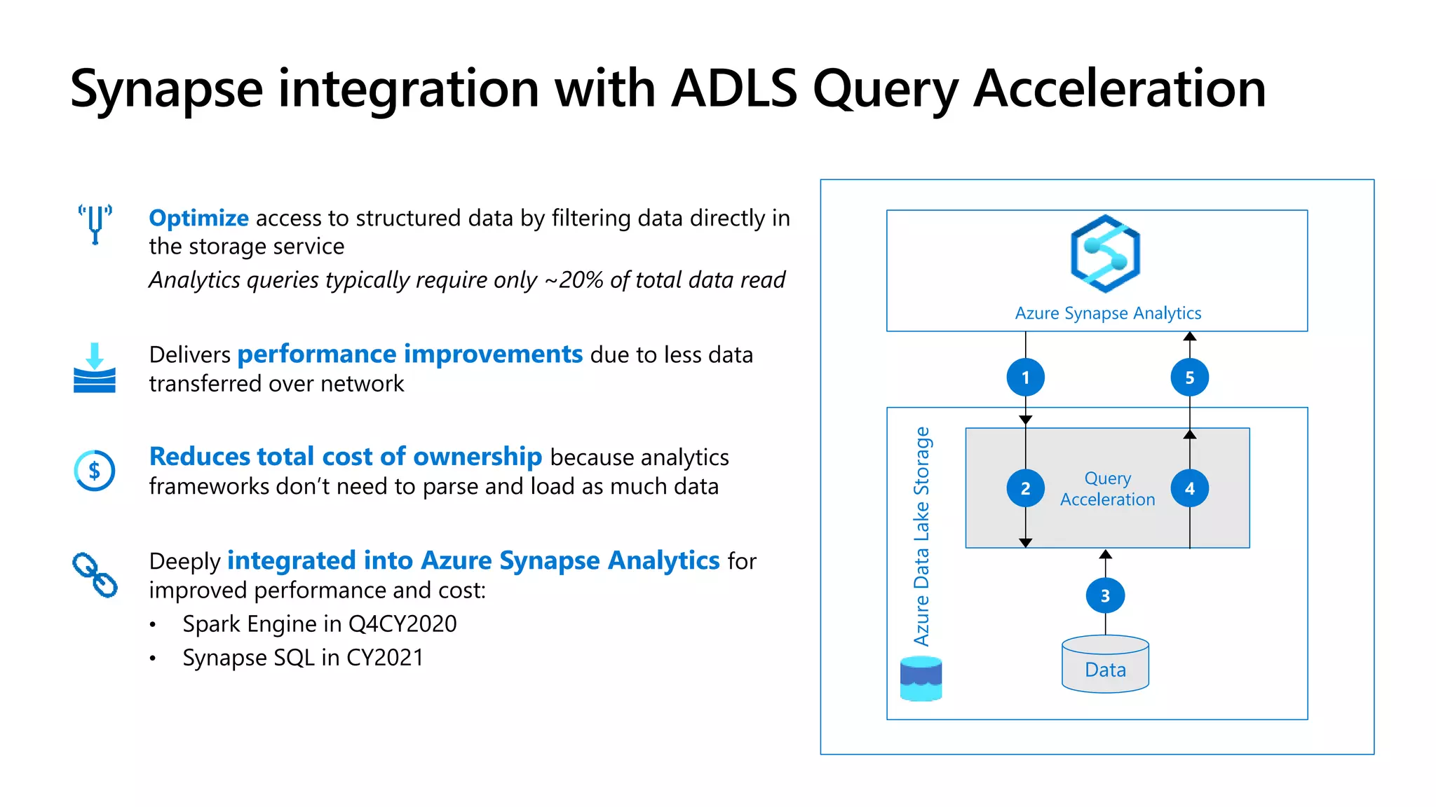 Synapse integration with ADLS Query Acceleration Reduces total cost of ownership because analytics frameworks don’t need to parse and load as much data Delivers performance improvements due to less data transferred over network Optimize access to structured data by filtering data directly in the storage service Analytics queries typically require only ~20% of total data read Deeply integrated into Azure Synapse Analytics for improved performance and cost: • Spark Engine in Q4CY2020 • Synapse SQL in CY2021 AzureDataLakeStorage Query Acceleration 1 2 5 4 Data 3 Azure Synapse Analytics 
