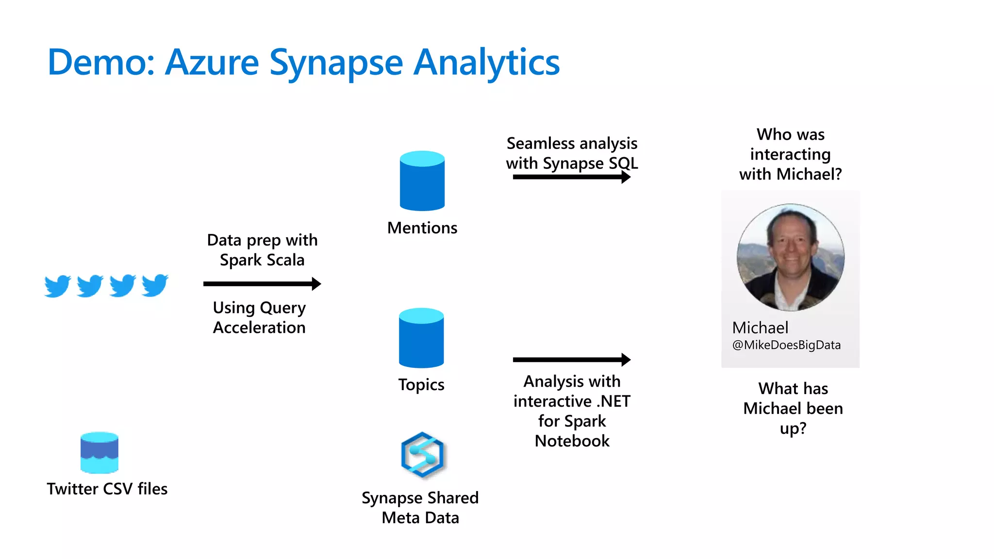 Demo: Azure Synapse Analytics Analysis with interactive .NET for Spark Notebook Data prep with Spark Scala Twitter CSV files Seamless analysis with Synapse SQL What has Michael been up? Mentions Topics Who was interacting with Michael? Michael @MikeDoesBigData Using Query Acceleration Synapse Shared Meta Data 