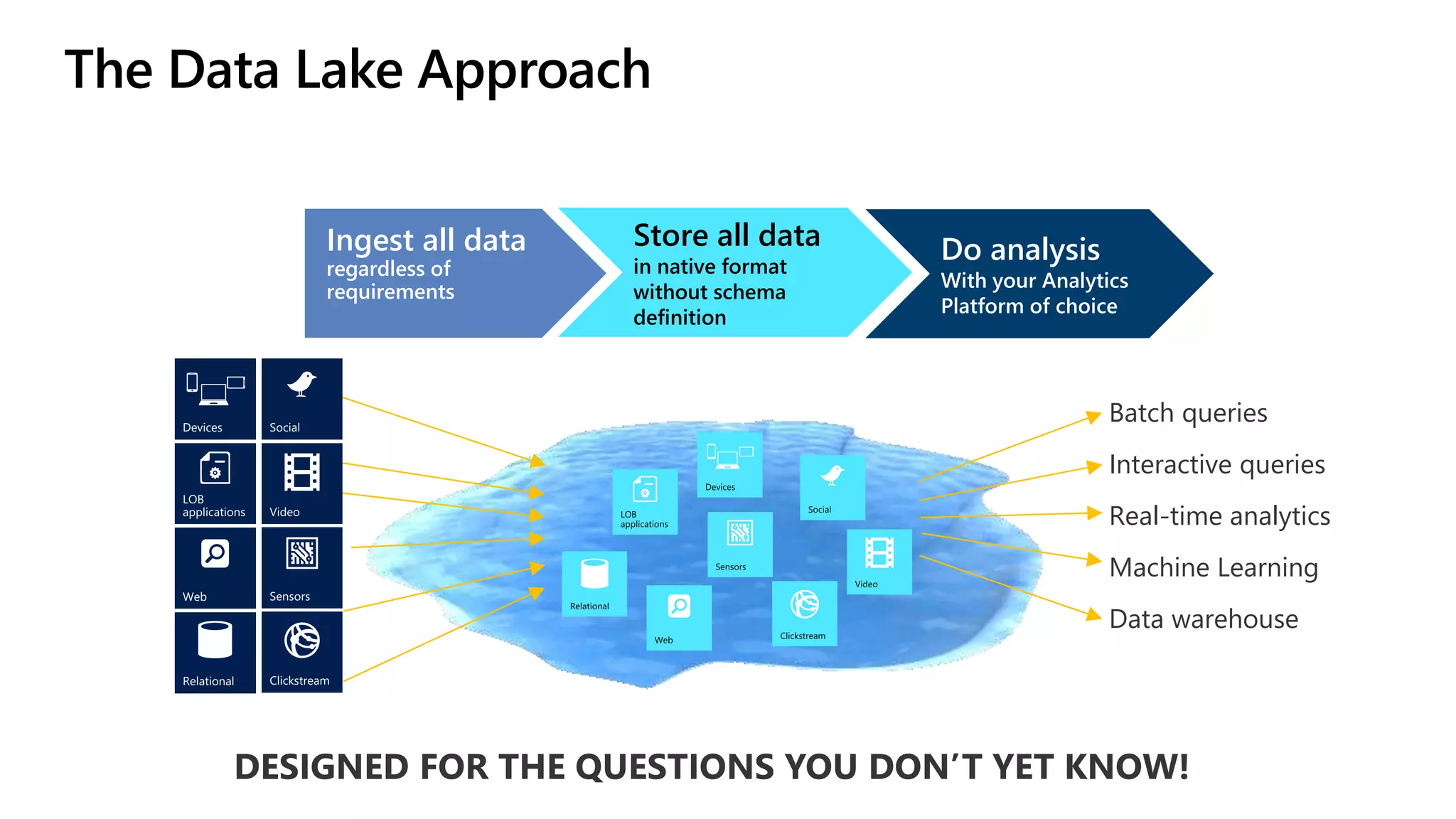The Data Lake Approach Ingest all data regardless of requirements Store all data in native format without schema definition Do analysis With your Analytics Platform of choice Interactive queries Batch queries Machine Learning Data warehouse Real-time analytics Devices 