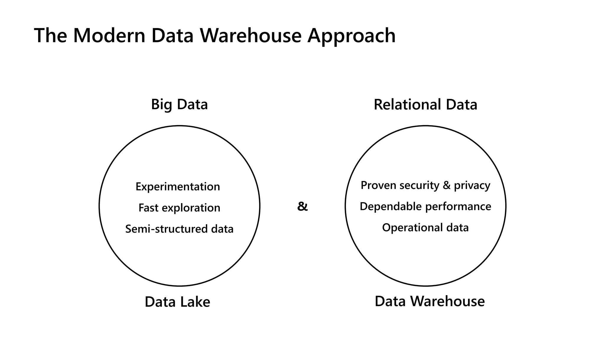 Experimentation Fast exploration Semi-structured data Big Data & The Modern Data Warehouse Approach Proven security & privacy Dependable performance Operational data Relational Data Data Lake Data Warehouse 