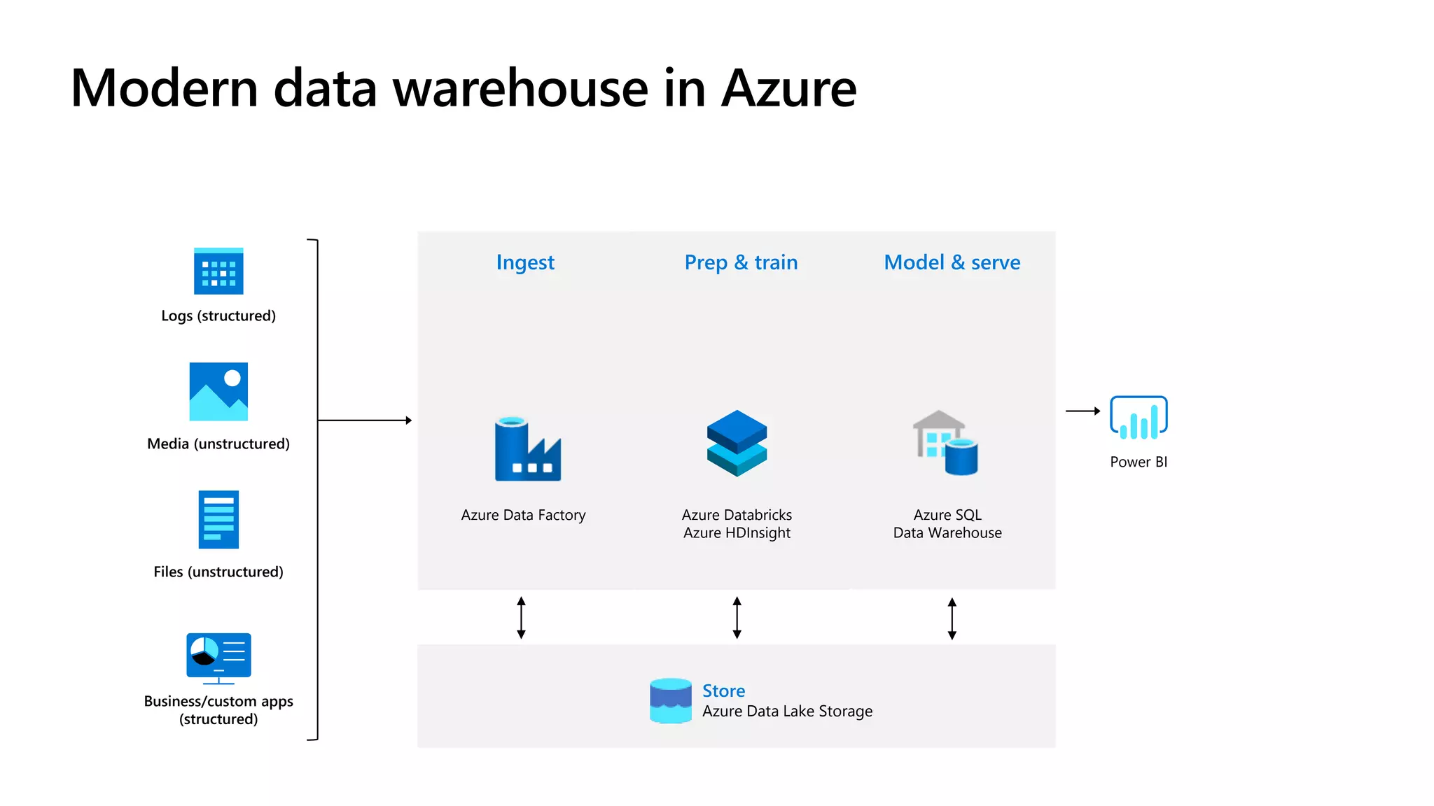 Modern data warehouse in Azure Logs (structured) Media (unstructured) Files (unstructured) Business/custom apps (structured) Ingest Prep & train Model & serve Store Azure Data Lake Storage Azure SQL Data Warehouse Azure Databricks Azure HDInsight Azure Data Factory Power BI 