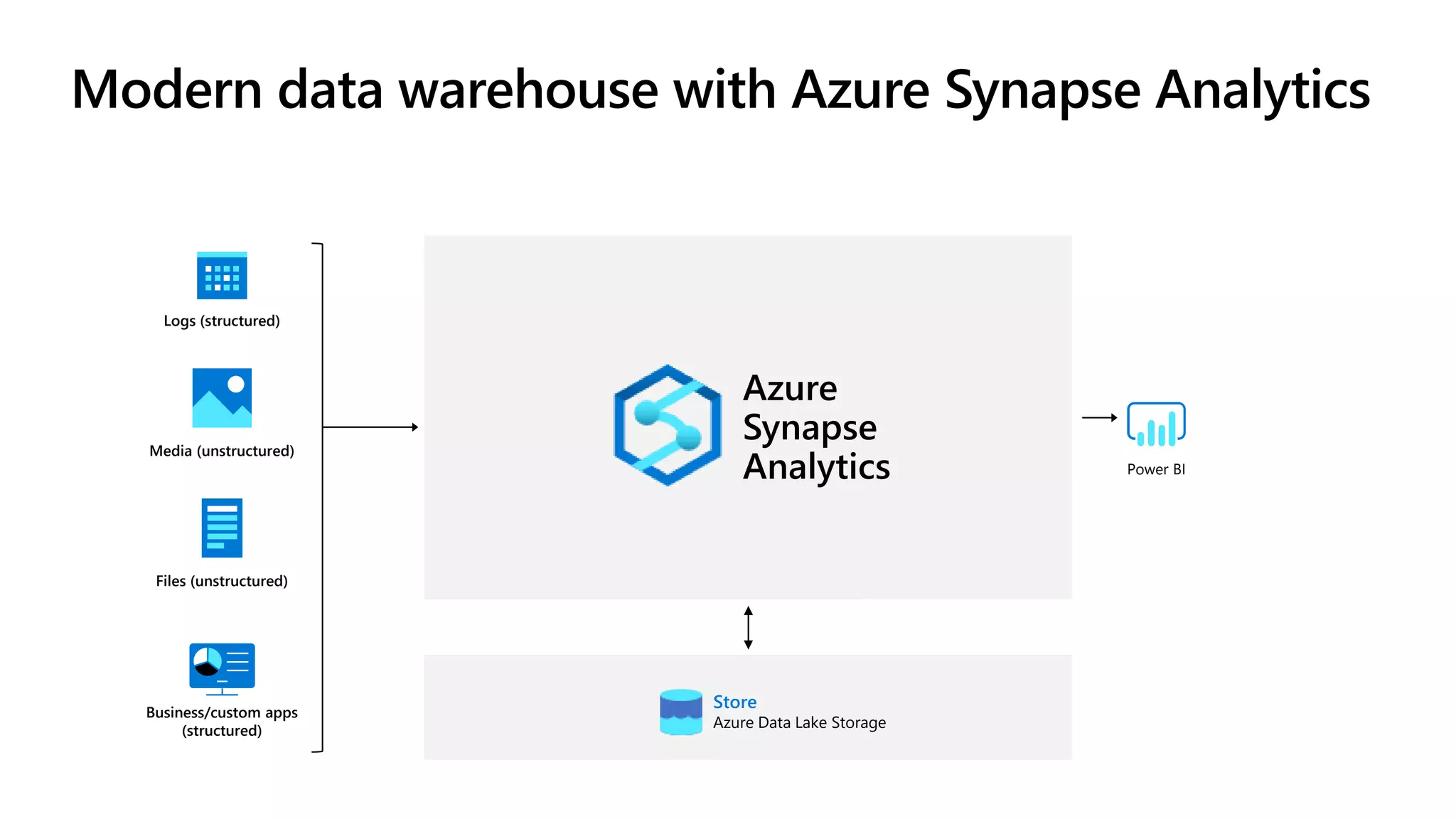 Modern data warehouse with Azure Synapse Analytics Logs (structured) Media (unstructured) Files (unstructured) Business/custom apps (structured) Azure Synapse Analytics Power BI Store Azure Data Lake Storage 