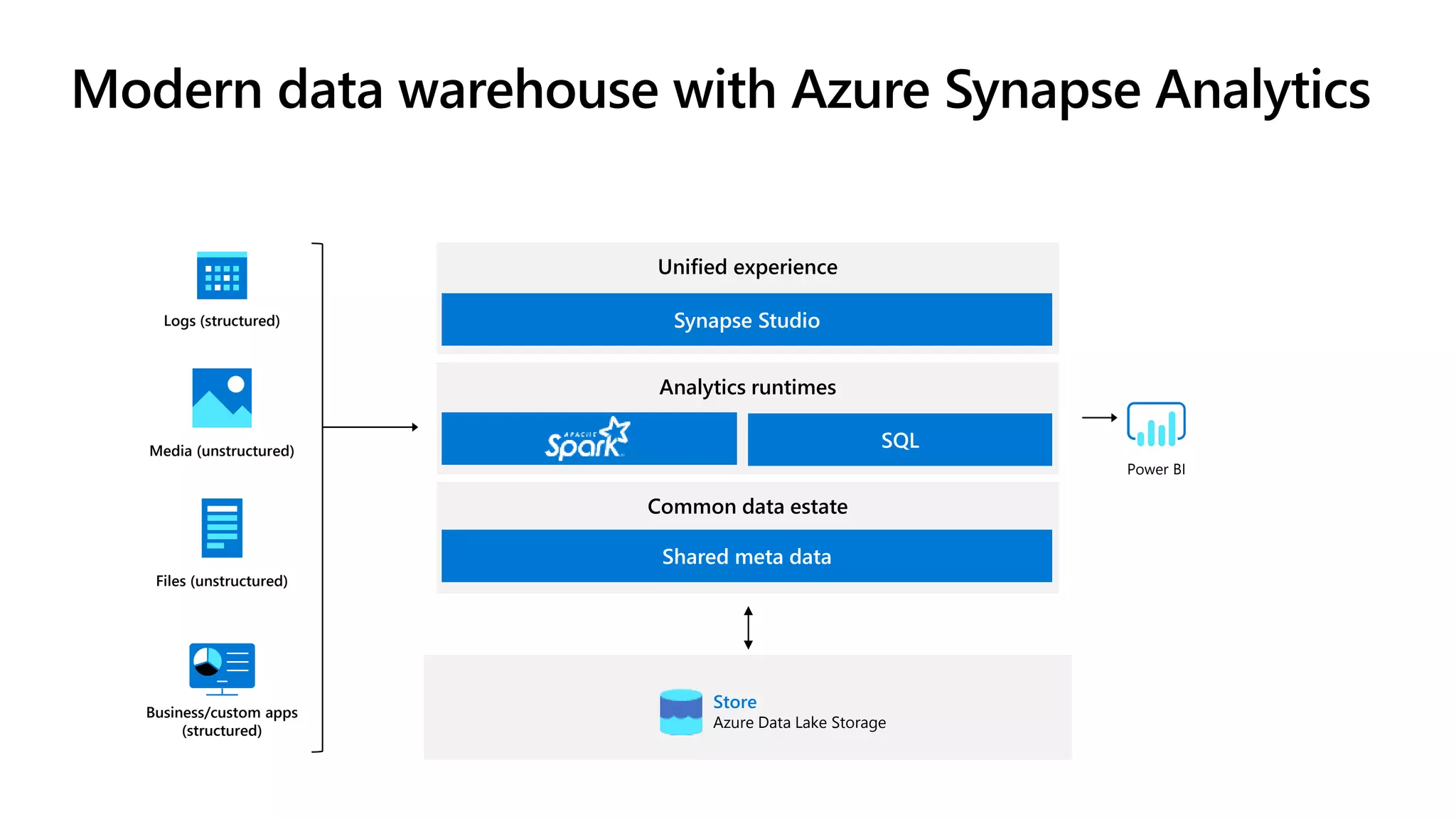 Modern data warehouse with Azure Synapse Analytics Logs (structured) Media (unstructured) Files (unstructured) Business/custom apps (structured) Analytics runtimes SQL Common data estate Shared meta data Unified experience Synapse Studio Store Azure Data Lake Storage Power BI 