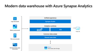 Modern data warehouse with Azure Synapse Analytics
Logs (structured)
Media (unstructured)
Files (unstructured)
Business/custom apps
(structured)
Analytics runtimes
SQL
Common data estate
Shared meta data
Unified experience
Synapse Studio
Store
Azure Data Lake Storage
Power BI
 
