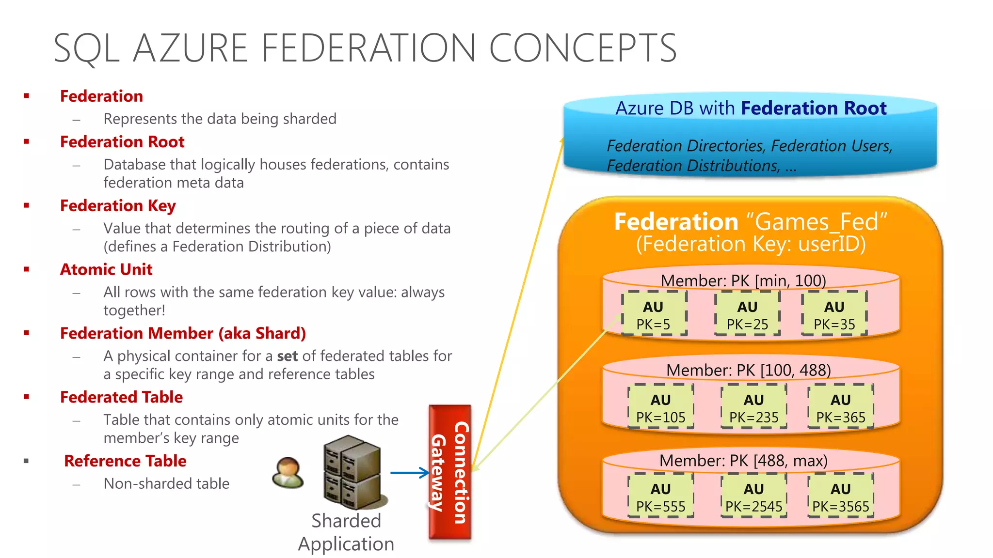 SQL AZURE FEDERATION CONCEPTS  Federation Represents the data being sharded Azure DB with Federation Root  Federation Root Federation Directories, Federation Users, Database that logically houses federations, contains Federation Distributions, … federation meta data  Federation Key Value that determines the routing of a piece of data Federation “Games_Fed” (defines a Federation Distribution) (Federation Key: userID)  Atomic Unit Member: PK [min, 100) All rows with the same federation key value: always together! AU AU AU PK=5 PK=25 PK=35  Federation Member (aka Shard) A physical container for a set of federated tables for a specific key range and reference tables Member: PK [100, 488)  Federated Table AU AU AU Table that contains only atomic units for the PK=105 PK=235 PK=365 Connection member’s key range Gateway  Reference Table Member: PK [488, max) Non-sharded table AU AU AU PK=555 PK=2545 PK=3565 Sharded Application 
