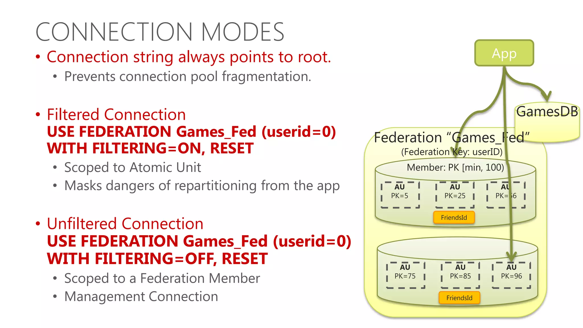 CONNECTION MODES • Connection string always points to root. • Prevents connection pool fragmentation. • Filtered Connection GamesDB USE FEDERATION Games_Fed (userid=0) Federation “Games_Fed” WITH FILTERING=ON, RESET (Federation Key: userID) • Scoped to Atomic Unit Member: PK [min, 100) • Masks dangers of repartitioning from the app AU AU AU PK=5 PK=25 PK=56 • Unfiltered Connection FriendsId USE FEDERATION Games_Fed (userid=0) WITH FILTERING=OFF, RESET AU AU AU • Scoped to a Federation Member PK=75 PK=85 PK=96 • Management Connection FriendsId 