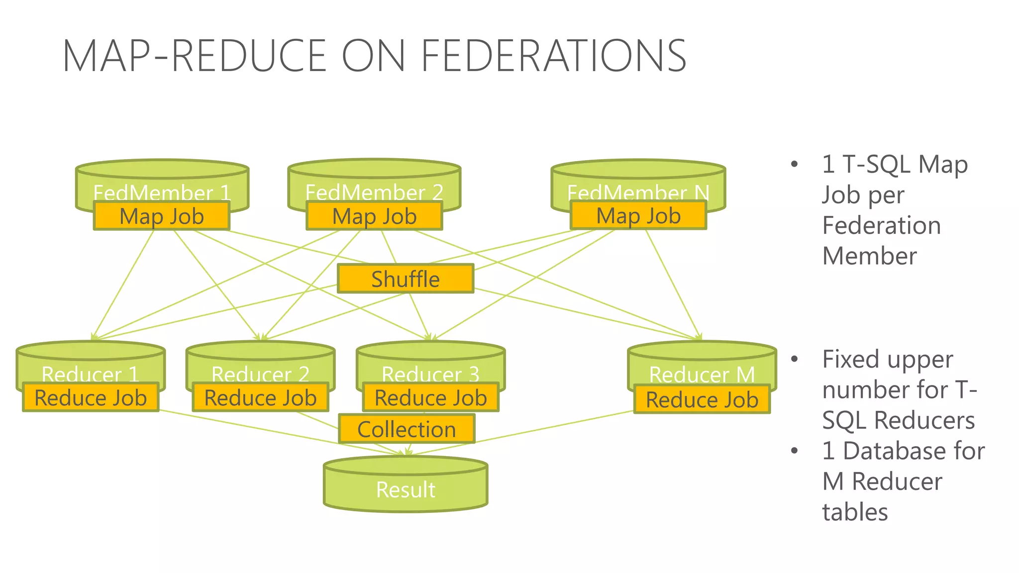 MAP-REDUCE ON FEDERATIONS • 1 T-SQL Map FedMember 1 FedMember 2 FedMember N Job per Map Job Map Job Map Job Federation Member Shuffle • Fixed upper Reducer 1 Reducer 2 Reducer 3 Reducer M Reduce Job Reduce Job Reduce Job Reduce Job number for T- Collection SQL Reducers • 1 Database for Result M Reducer tables 