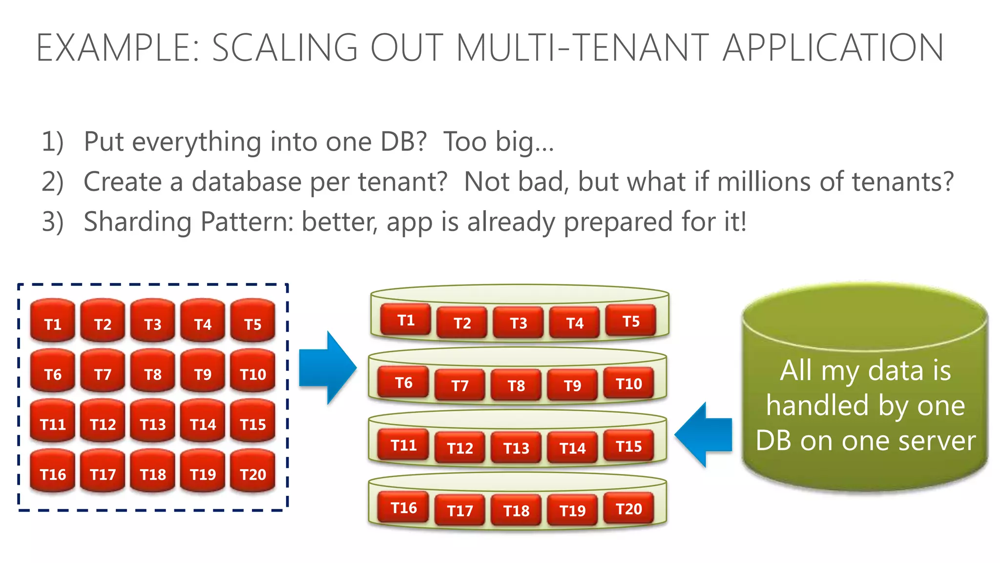 EXAMPLE: SCALING OUT MULTI-TENANT APPLICATION 1) Put everything into one DB? Too big… 2) Create a database per tenant? Not bad, but what if millions of tenants? 3) Sharding Pattern: better, app is already prepared for it! T1 T2 T3 T4 T5 T6 T7 T8 T9 T10 All my data is handled by one T11 T12 T13 T14 T15 DB on one server T16 T17 T18 T19 T20 