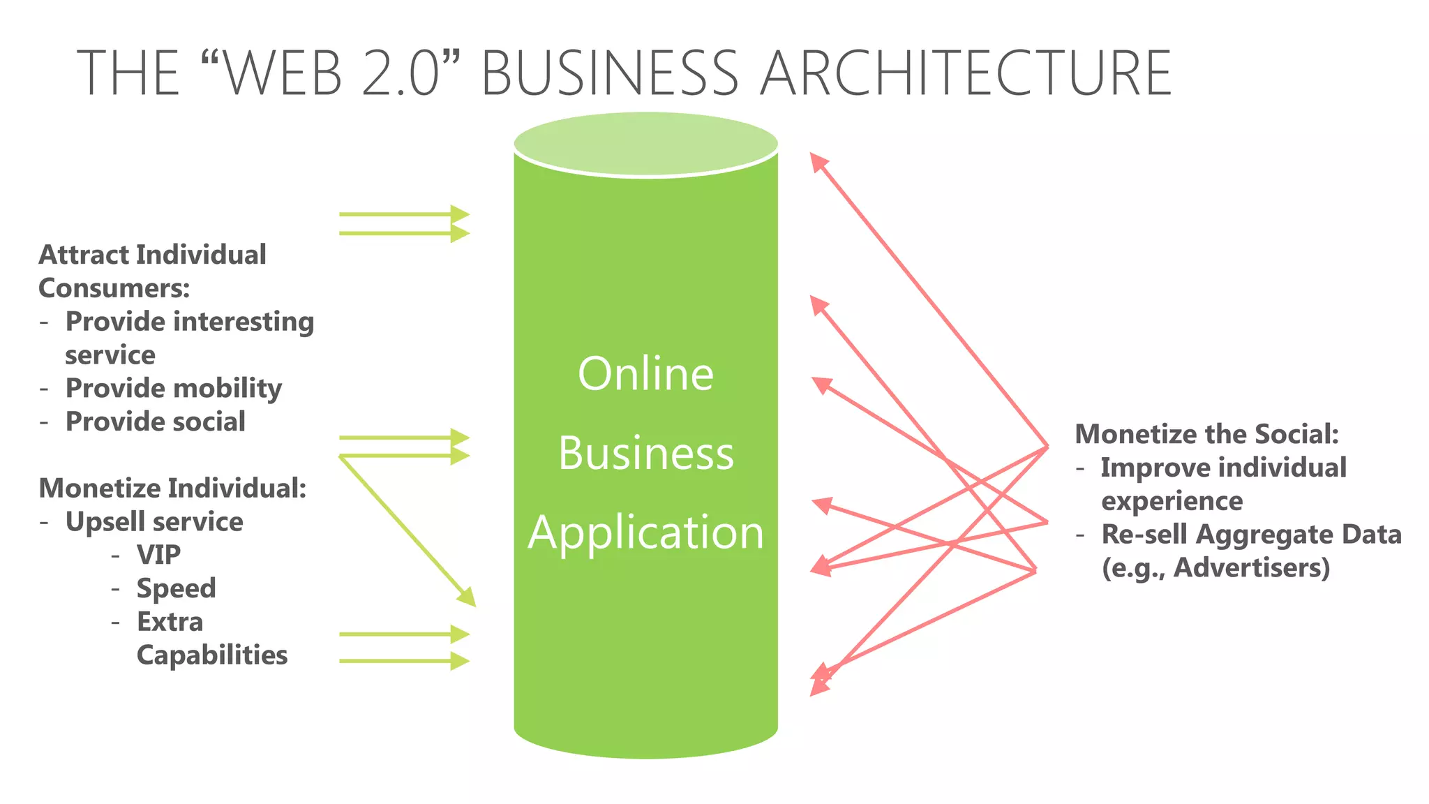 THE “WEB 2.0” BUSINESS ARCHITECTURE Attract Individual Consumers: - Provide interesting service - Provide mobility Online - Provide social Monetize the Social: Business - Improve individual Monetize Individual: experience - Upsell service - VIP Application - Re-sell Aggregate Data (e.g., Advertisers) - Speed - Extra Capabilities 