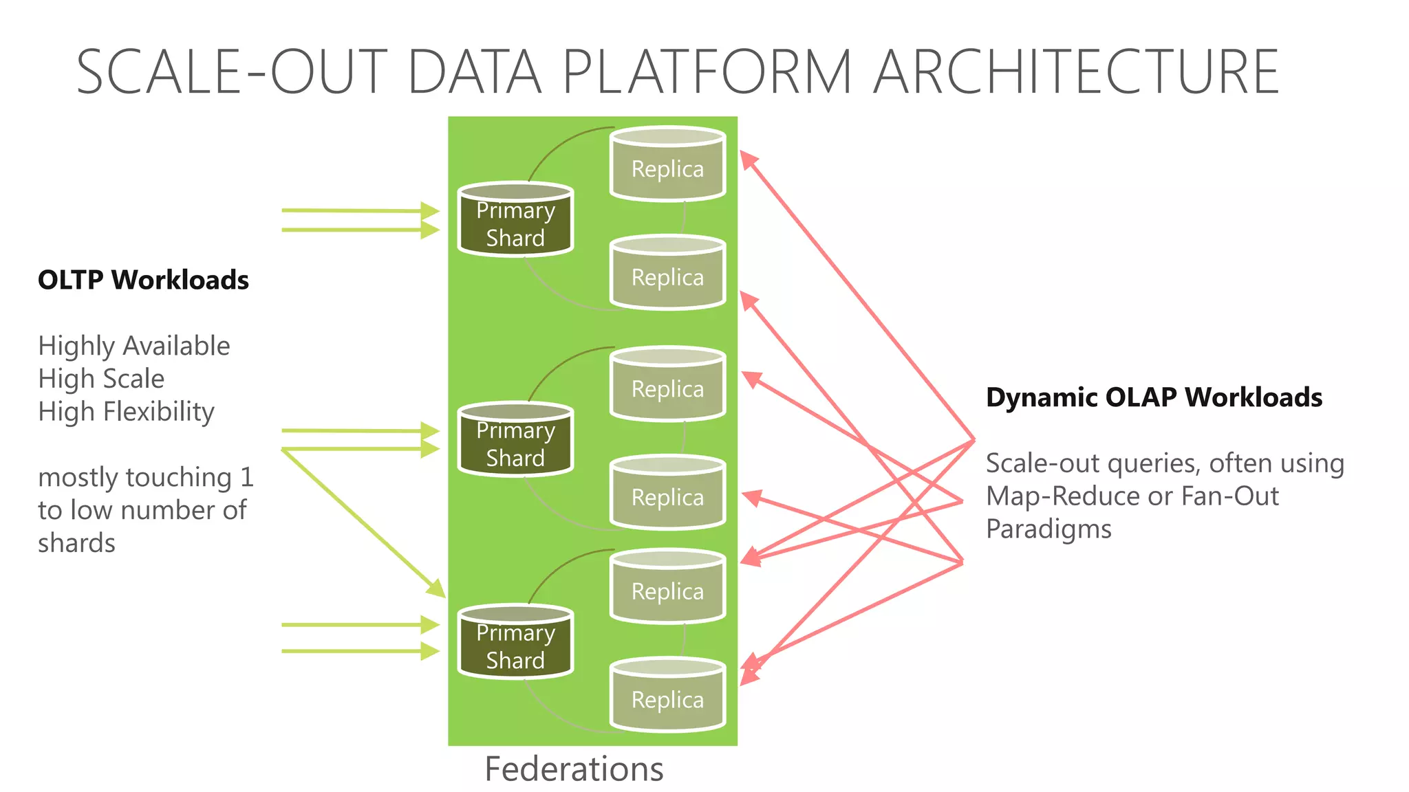 SCALE-OUT DATA PLATFORM ARCHITECTURE Replica Primary Shard OLTP Workloads Replica Highly Available High Scale Replica Dynamic OLAP Workloads High Flexibility Primary Shard Scale-out queries, often using mostly touching 1 Replica Map-Reduce or Fan-Out to low number of Paradigms shards Replica Primary Shard Replica Federations 