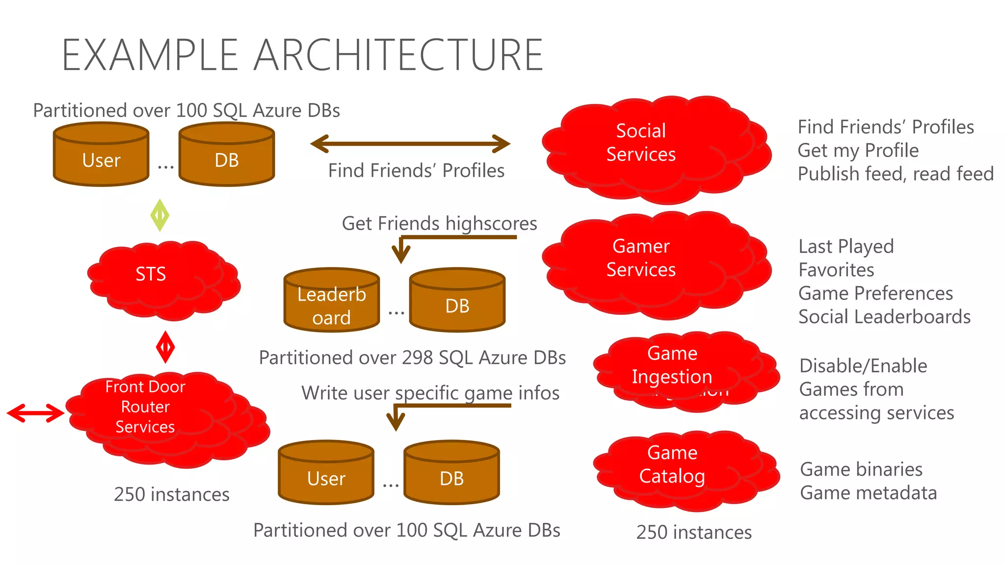 EXAMPLE ARCHITECTURE Partitioned over 100 SQL Azure DBs Social Find Friends’ Profiles Social Get my Profile User … DB Services Find Friends’ Profiles Service Publish feed, read feed Get Friends highscores Gamer Last Played Gamer STS Services Favorites STS Services Leaderb Game Preferences oard … DB Social Leaderboards Partitioned over 298 SQL Azure DBs Game Game Disable/Enable Front Door Ingestion Write user specific game infos Ingestion Games from Router accessing services Services Game Game binaries User … DB Catalog Game metadata 250 instances Partitioned over 100 SQL Azure DBs 250 instances 