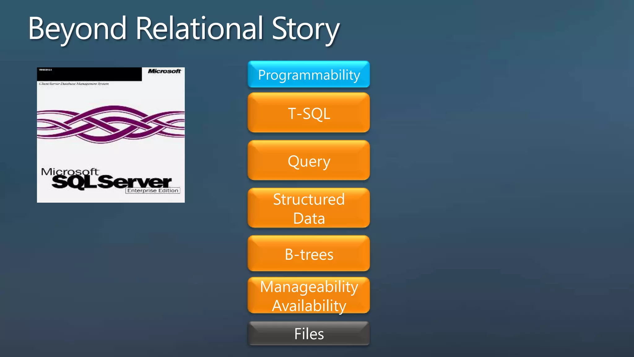 Programmability T-SQL Query Structured Data B-trees Manageability Availability Files 