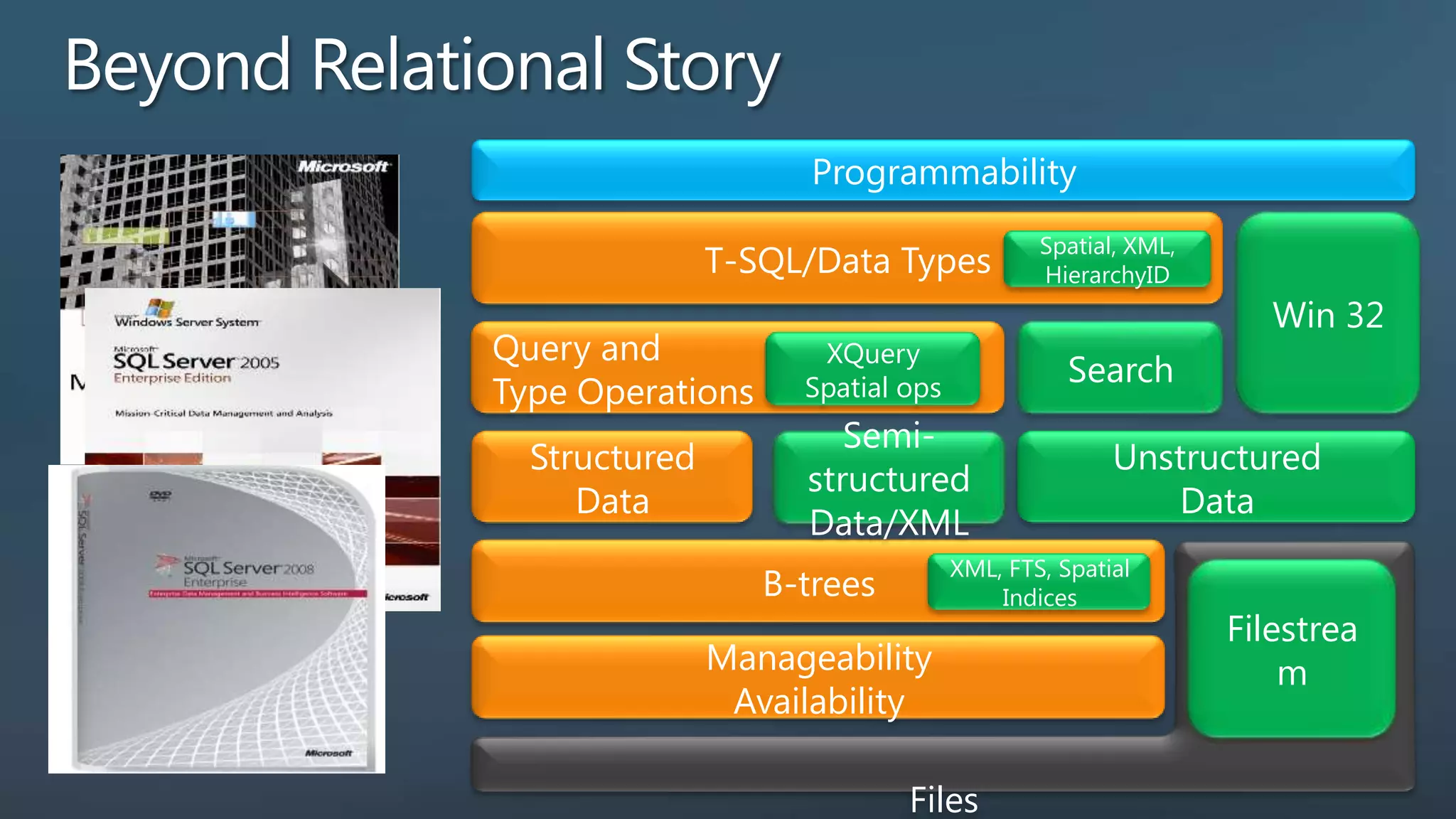 Programmability Spatial, XML, T-SQL/Data Types HierarchyID Win 32 Query and XQuery Search Type Operations Spatial ops Semi- Structured Unstructured structured Data Data Data/XML XML, FTS, Spatial B-trees Indices Filestrea Manageability m Availability Files 
