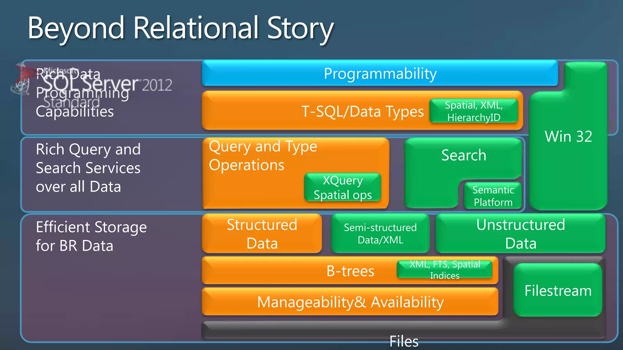 Rich Data Programmability Programming Spatial, XML, Capabilities T-SQL/Data Types HierarchyID Win 32 Rich Query and Query and Type Search Search Services Operations XQuery over all Data Spatial ops Semantic Platform Efficient Storage Structured Semi-structured Unstructured for BR Data Data Data/XML Data XML, FTS, Spatial B-trees Indices Filestream Manageability& Availability Files 