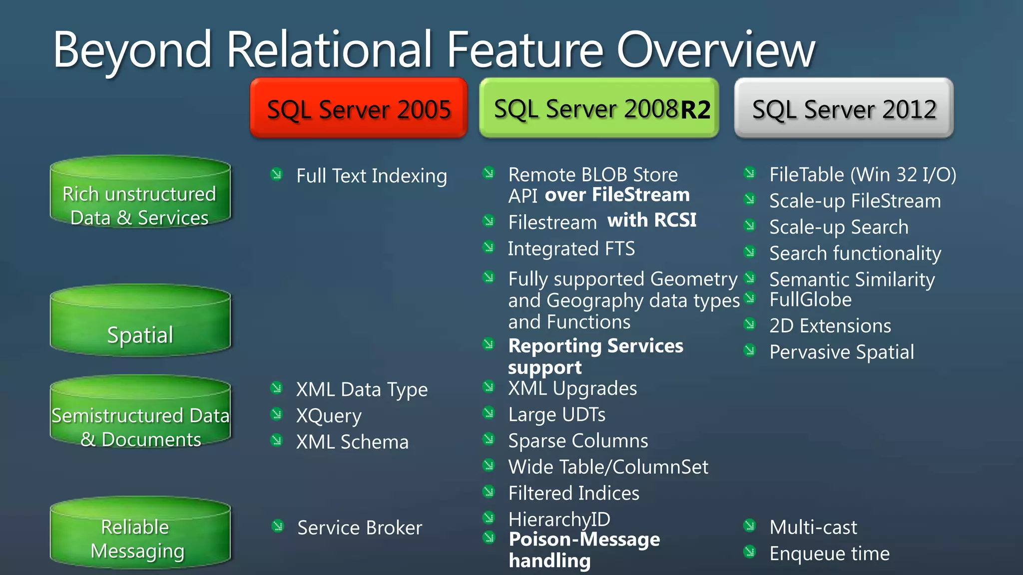 SQL Server 2005 SQL Server 2008 R2 SQL Server 2012 Full Text Indexing Remote BLOB Store FileTable (Win 32 I/O) Rich unstructured API over FileStream Scale-up FileStream Data & Services Filestream with RCSI Scale-up Search Integrated FTS Search functionality Fully supported Geometry Semantic Similarity and Geography data types FullGlobe and Functions 2D Extensions Spatial Reporting Services Pervasive Spatial support XML Data Type XML Upgrades Semistructured Data XQuery Large UDTs & Documents XML Schema Sparse Columns Wide Table/ColumnSet Filtered Indices Reliable Service Broker HierarchyID Multi-cast Poison-Message Messaging handling Enqueue time 