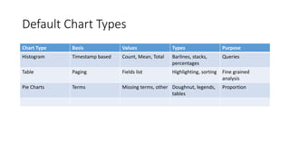 Default Chart Types
Chart Type Basis Values Types Purpose
Histogram Timestamp based Count, Mean, Total Barlines, stacks,
percentages
Queries
Table Paging Fields list Highlighting, sorting Fine grained
analysis
Pie Charts Terms Missing terms, other Doughnut, legends,
tables
Proportion
 