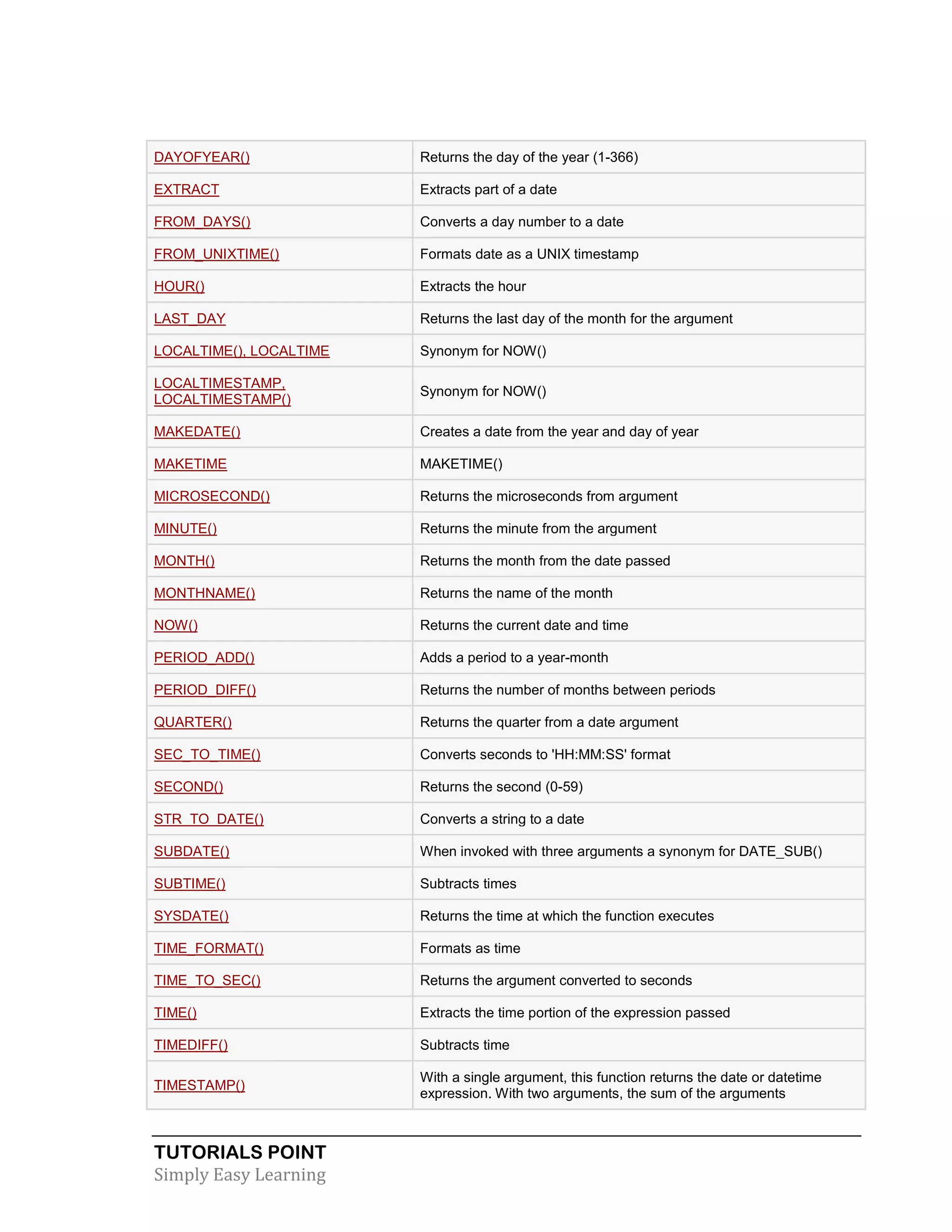 TUTORIALS POINT
Simply Easy Learning
DAYOFYEAR() Returns the day of the year (1-366)
EXTRACT Extracts part of a date
FROM_DAYS() Converts a day number to a date
FROM_UNIXTIME() Formats date as a UNIX timestamp
HOUR() Extracts the hour
LAST_DAY Returns the last day of the month for the argument
LOCALTIME(), LOCALTIME Synonym for NOW()
LOCALTIMESTAMP,
LOCALTIMESTAMP()
Synonym for NOW()
MAKEDATE() Creates a date from the year and day of year
MAKETIME MAKETIME()
MICROSECOND() Returns the microseconds from argument
MINUTE() Returns the minute from the argument
MONTH() Returns the month from the date passed
MONTHNAME() Returns the name of the month
NOW() Returns the current date and time
PERIOD_ADD() Adds a period to a year-month
PERIOD_DIFF() Returns the number of months between periods
QUARTER() Returns the quarter from a date argument
SEC_TO_TIME() Converts seconds to 'HH:MM:SS' format
SECOND() Returns the second (0-59)
STR_TO_DATE() Converts a string to a date
SUBDATE() When invoked with three arguments a synonym for DATE_SUB()
SUBTIME() Subtracts times
SYSDATE() Returns the time at which the function executes
TIME_FORMAT() Formats as time
TIME_TO_SEC() Returns the argument converted to seconds
TIME() Extracts the time portion of the expression passed
TIMEDIFF() Subtracts time
TIMESTAMP()
With a single argument, this function returns the date or datetime
expression. With two arguments, the sum of the arguments
 