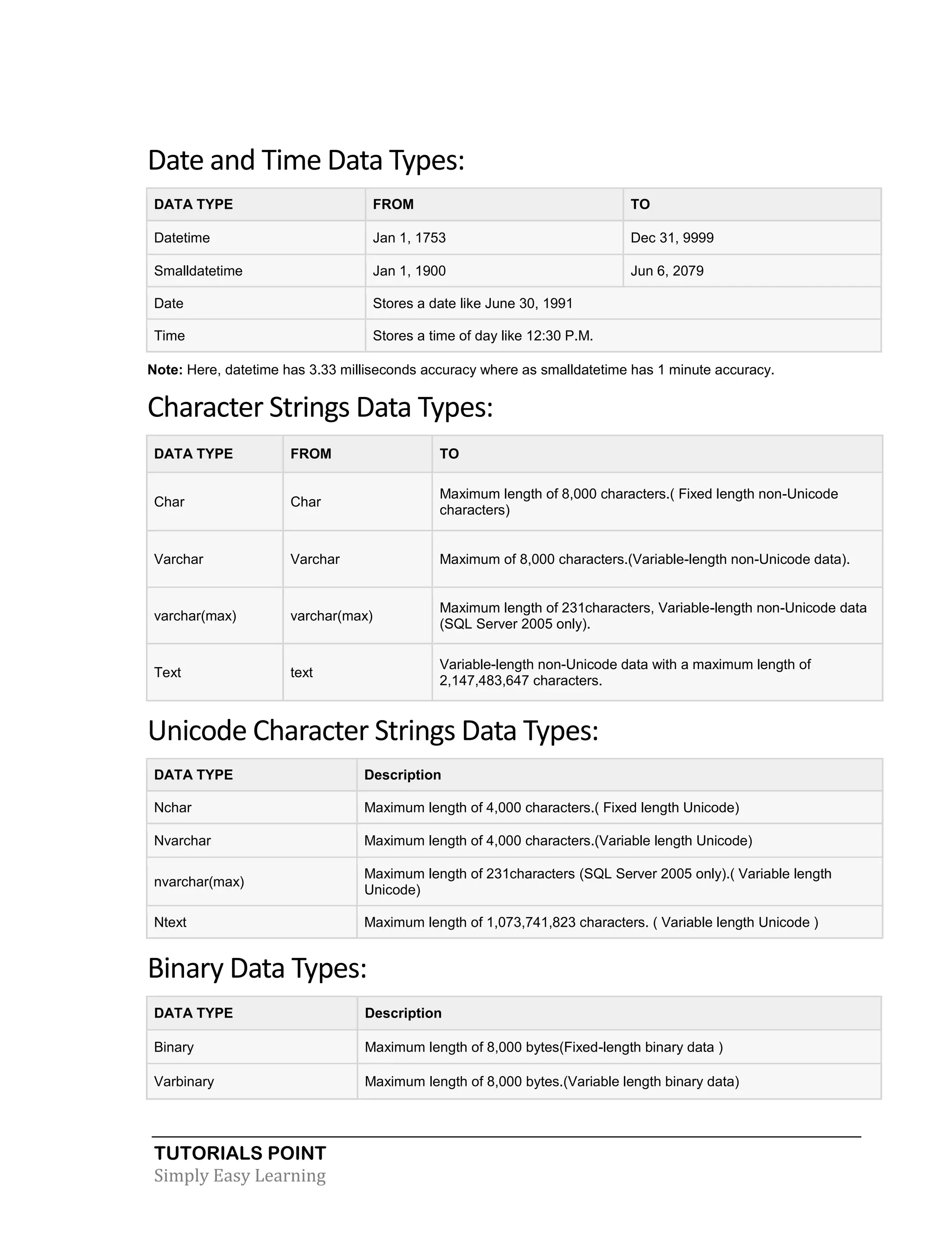 TUTORIALS POINT
Simply Easy Learning
Date and Time Data Types:
DATA TYPE FROM TO
Datetime Jan 1, 1753 Dec 31, 9999
Smalldatetime Jan 1, 1900 Jun 6, 2079
Date Stores a date like June 30, 1991
Time Stores a time of day like 12:30 P.M.
Note: Here, datetime has 3.33 milliseconds accuracy where as smalldatetime has 1 minute accuracy.
Character Strings Data Types:
DATA TYPE FROM TO
Char Char
Maximum length of 8,000 characters.( Fixed length non-Unicode
characters)
Varchar Varchar Maximum of 8,000 characters.(Variable-length non-Unicode data).
varchar(max) varchar(max)
Maximum length of 231characters, Variable-length non-Unicode data
(SQL Server 2005 only).
Text text
Variable-length non-Unicode data with a maximum length of
2,147,483,647 characters.
Unicode Character Strings Data Types:
DATA TYPE Description
Nchar Maximum length of 4,000 characters.( Fixed length Unicode)
Nvarchar Maximum length of 4,000 characters.(Variable length Unicode)
nvarchar(max)
Maximum length of 231characters (SQL Server 2005 only).( Variable length
Unicode)
Ntext Maximum length of 1,073,741,823 characters. ( Variable length Unicode )
Binary Data Types:
DATA TYPE Description
Binary Maximum length of 8,000 bytes(Fixed-length binary data )
Varbinary Maximum length of 8,000 bytes.(Variable length binary data)
 