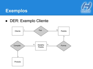 Exemplos
● DER: Exemplo Cliente
Cliente Pedido
N
Produto
1
1
1
Faz
Detalhe
Pedido
Forma
NN
Compõe
 