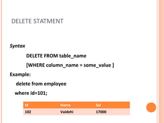 DELETE STATMENT


Syntax
         DELETE FROM table_name
         [WHERE column_name = some_value ]
Example:
  delete from employee
 where id=101;

     Id              Name          Sal
     102             Vaidehi       17000
 