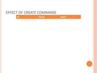 EFFECT OF CREATE COMMAND
     Id        Name        salary
 