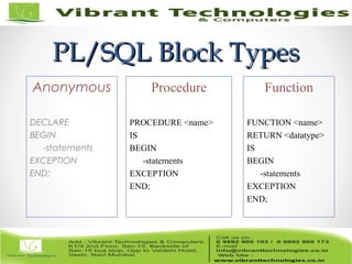 PL/SQL Block TypesPL/SQL Block Types
Anonymous
DECLARE
BEGIN
-statements
EXCEPTION
END;
Procedure
PROCEDURE <name>
IS
BEGIN
-statements
EXCEPTION
END;
Function
FUNCTION <name>
RETURN <datatype>
IS
BEGIN
-statements
EXCEPTION
END;
 