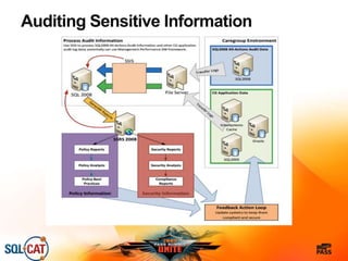 Auditing Sensitive Information
 